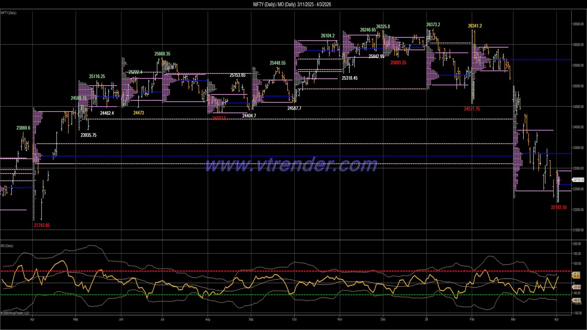 Desi MO (McClellan's Oscillator for NSE) – 2nd APR 2026