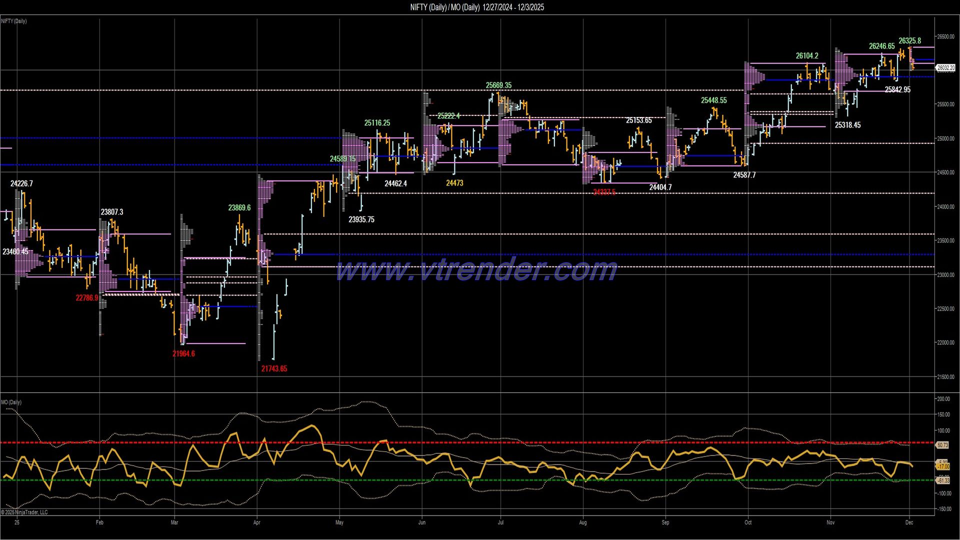 Desi MO (McClellans Oscillator for NSE) – 2nd DEC 2025