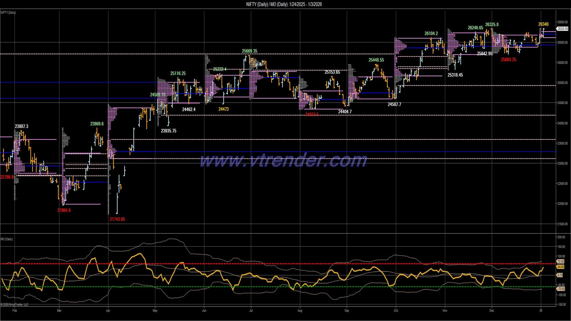 Desi MO (McClellans Oscillator for NSE) – 2nd JAN 2026