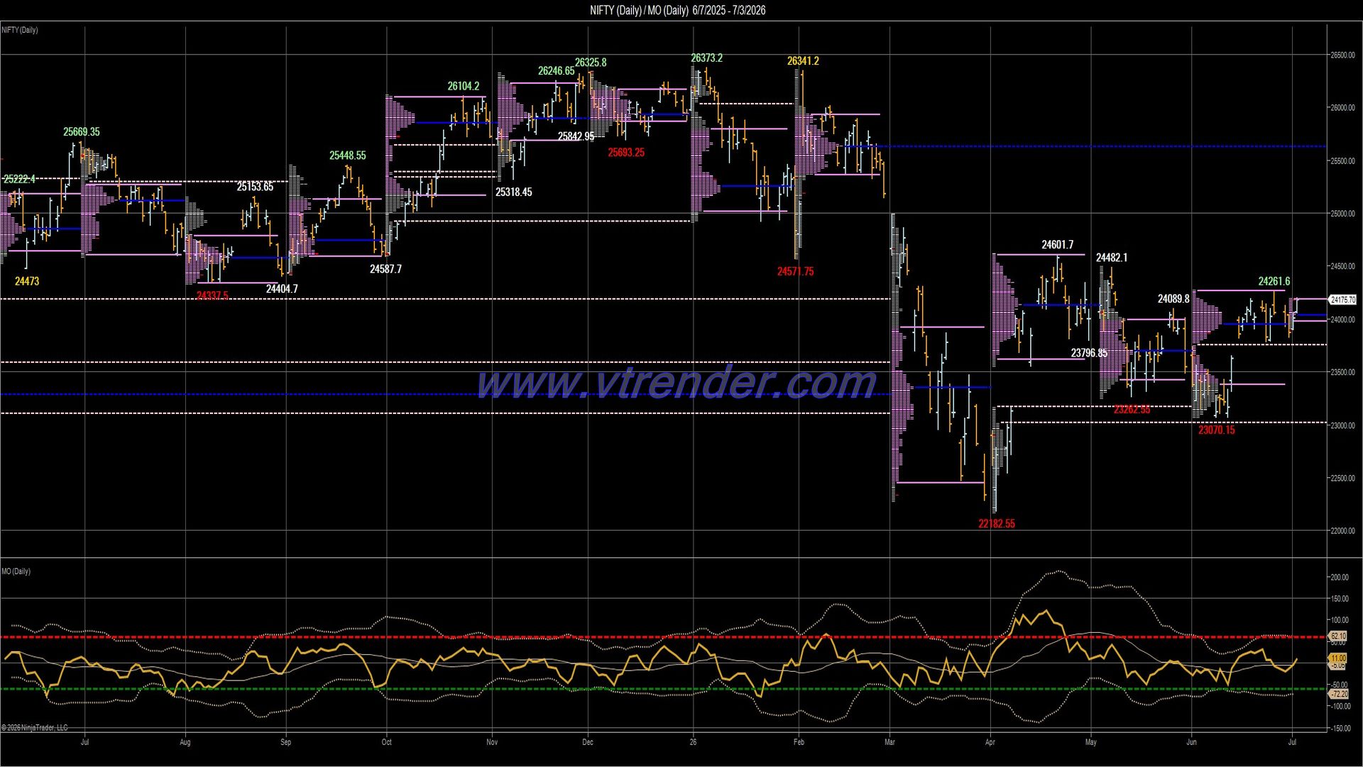 Desi MO (McClellan's Oscillator for NSE) – 2nd JUL 2026