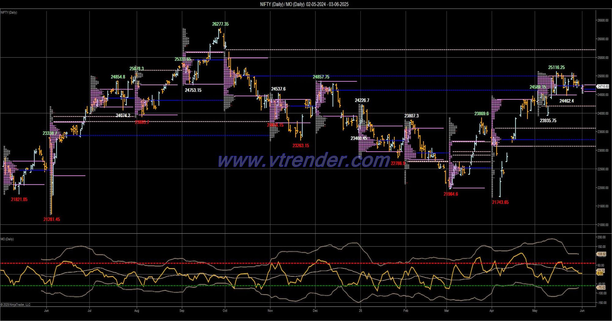 Desi MO (McClellans Oscillator for NSE) – 2nd JUN 2025