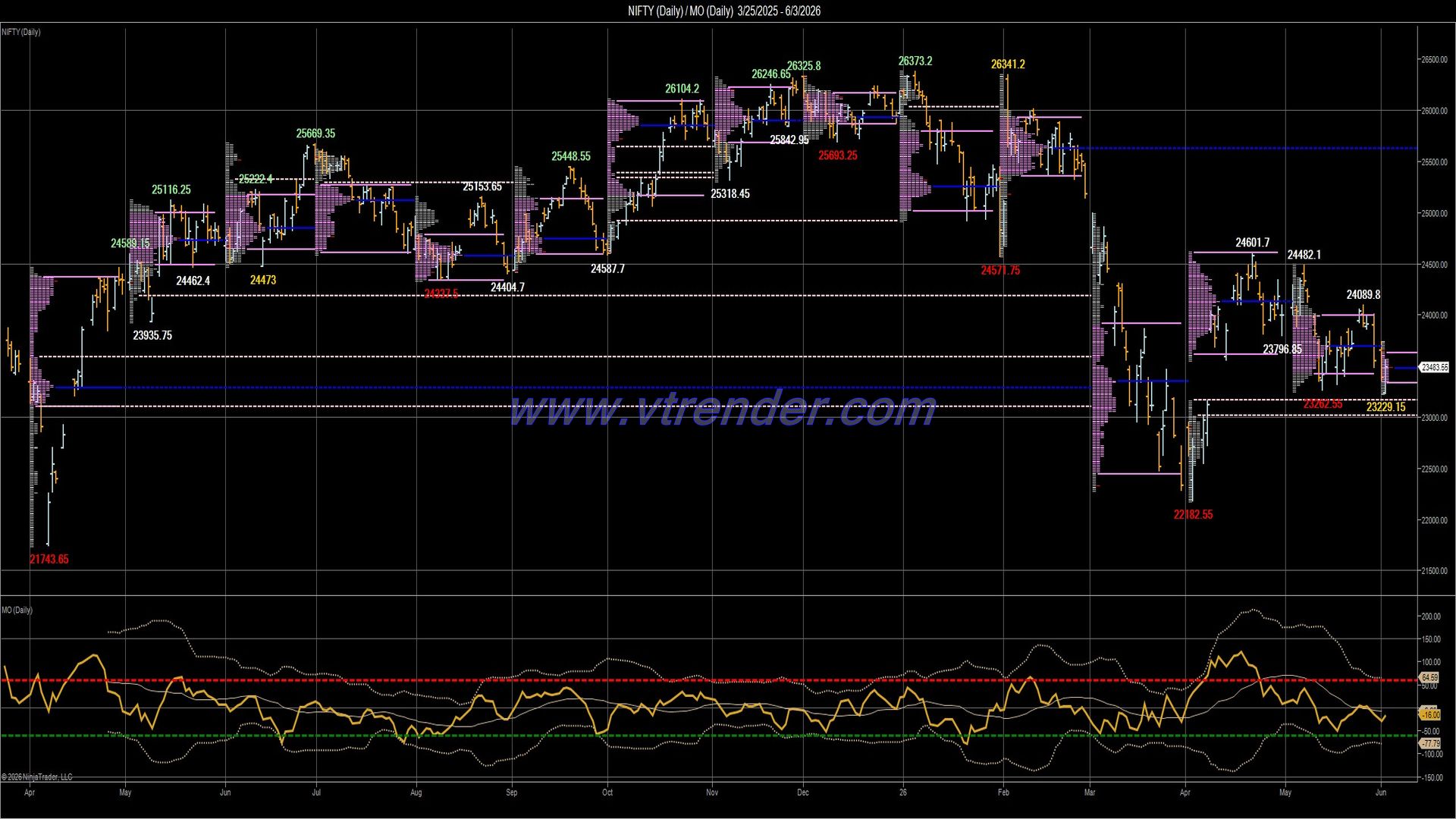 Desi MO (McClellan's Oscillator for NSE) – 2nd JUN 2026
