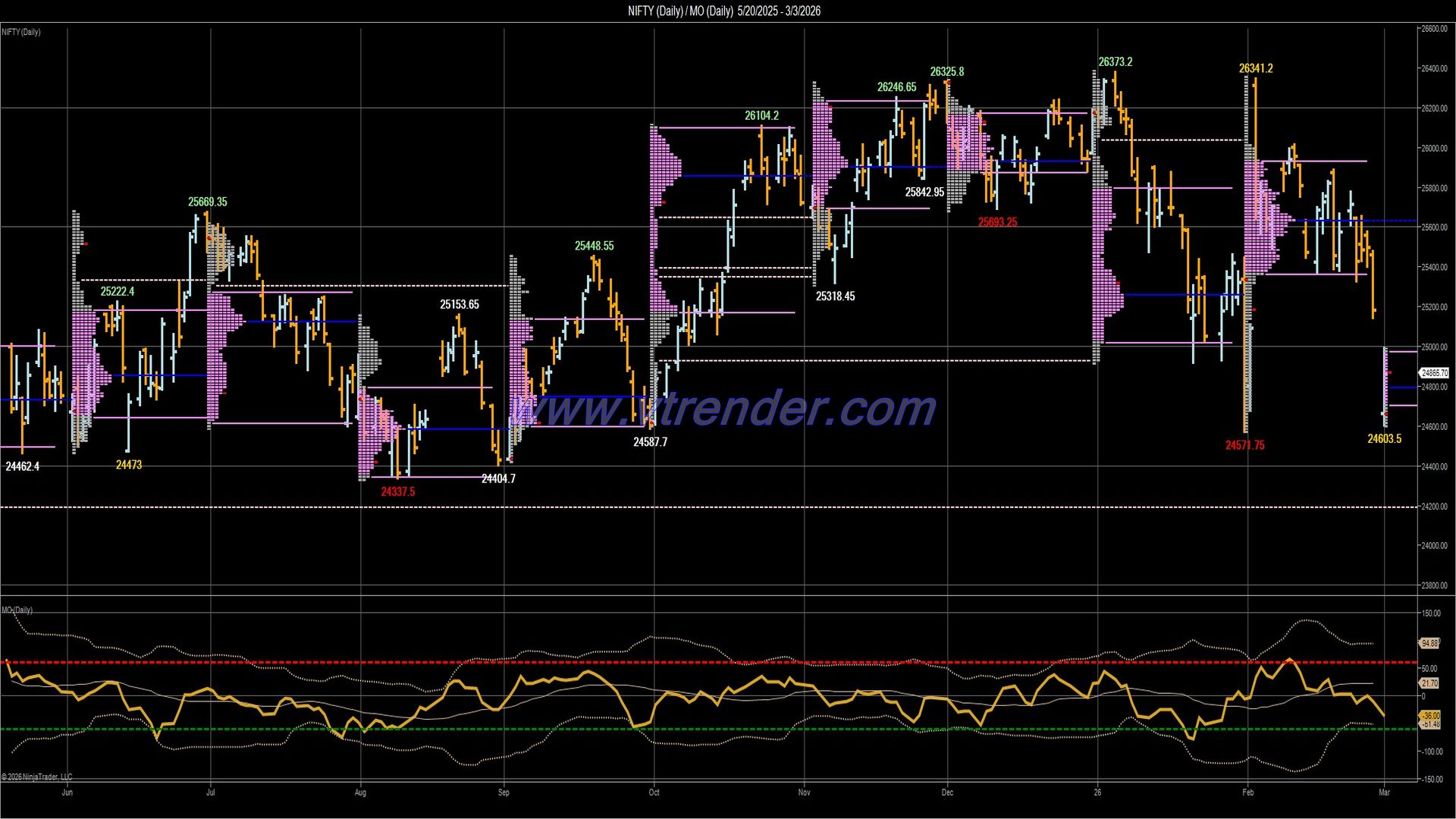 Desi MO (McClellans Oscillator for NSE) – 2nd MAR 2026