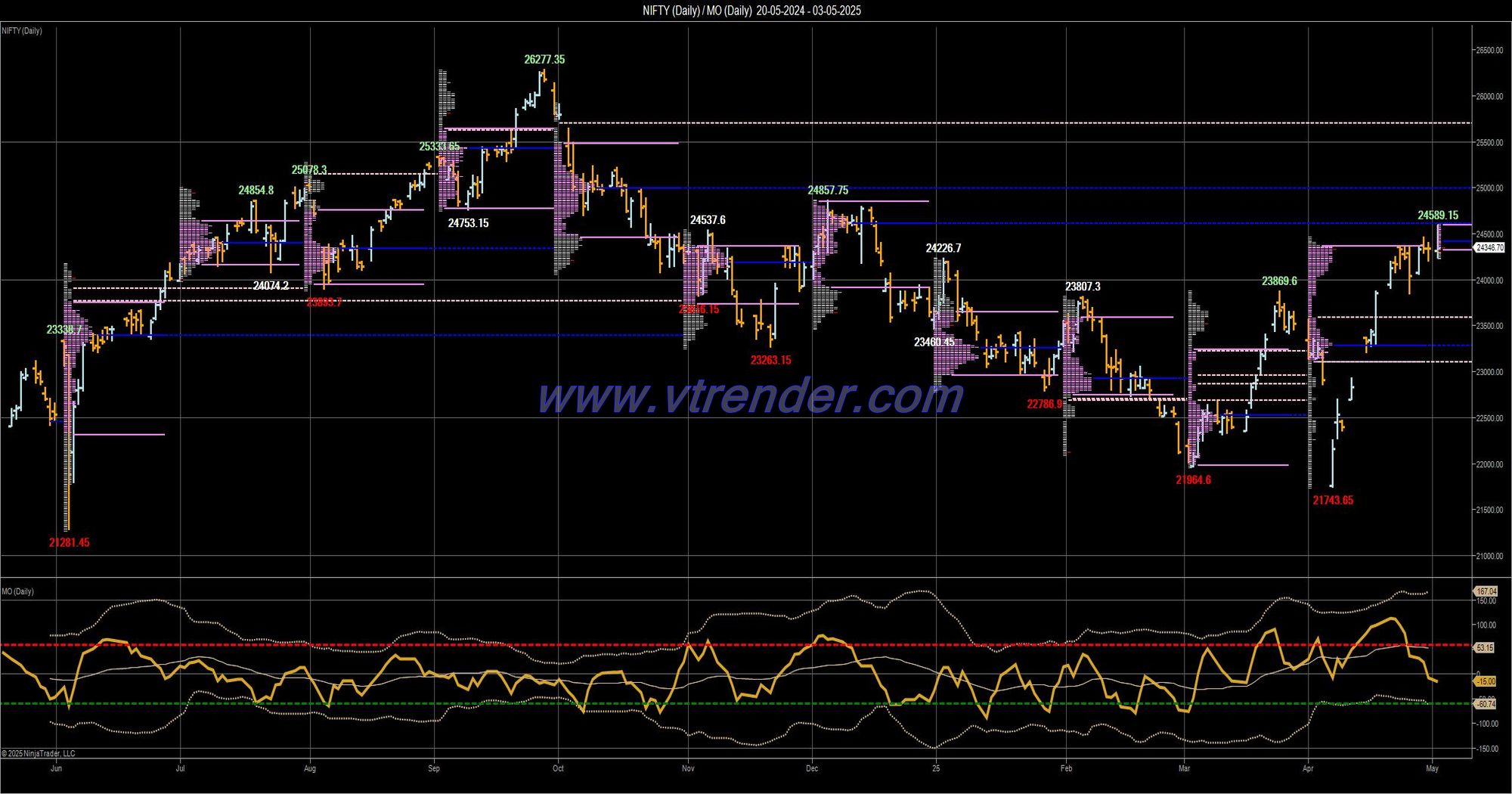 Desi MO (McClellans Oscillator for NSE) – 2nd MAY 2025