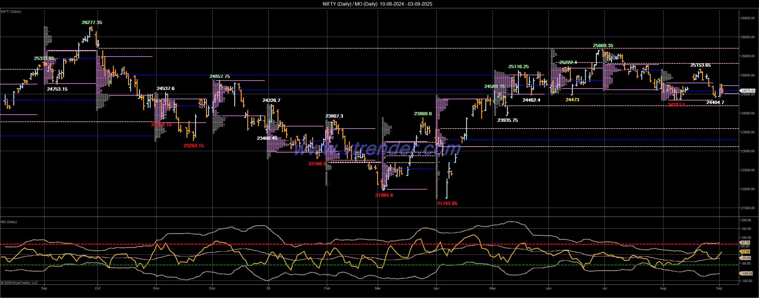 Desi MO (McClellans Oscillator for NSE) – 2nd SEP 2025