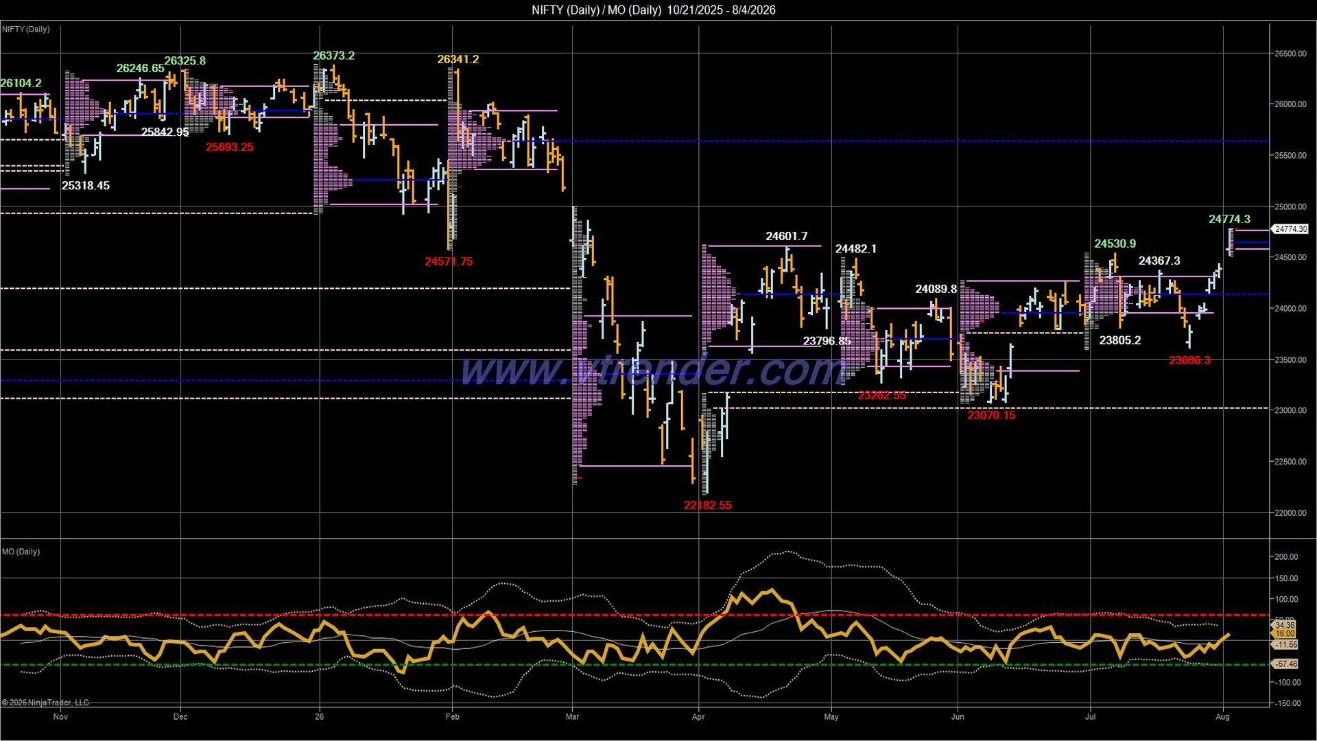 Desi MO (McClellan's Oscillator for NSE) – 3rd AUG 2026