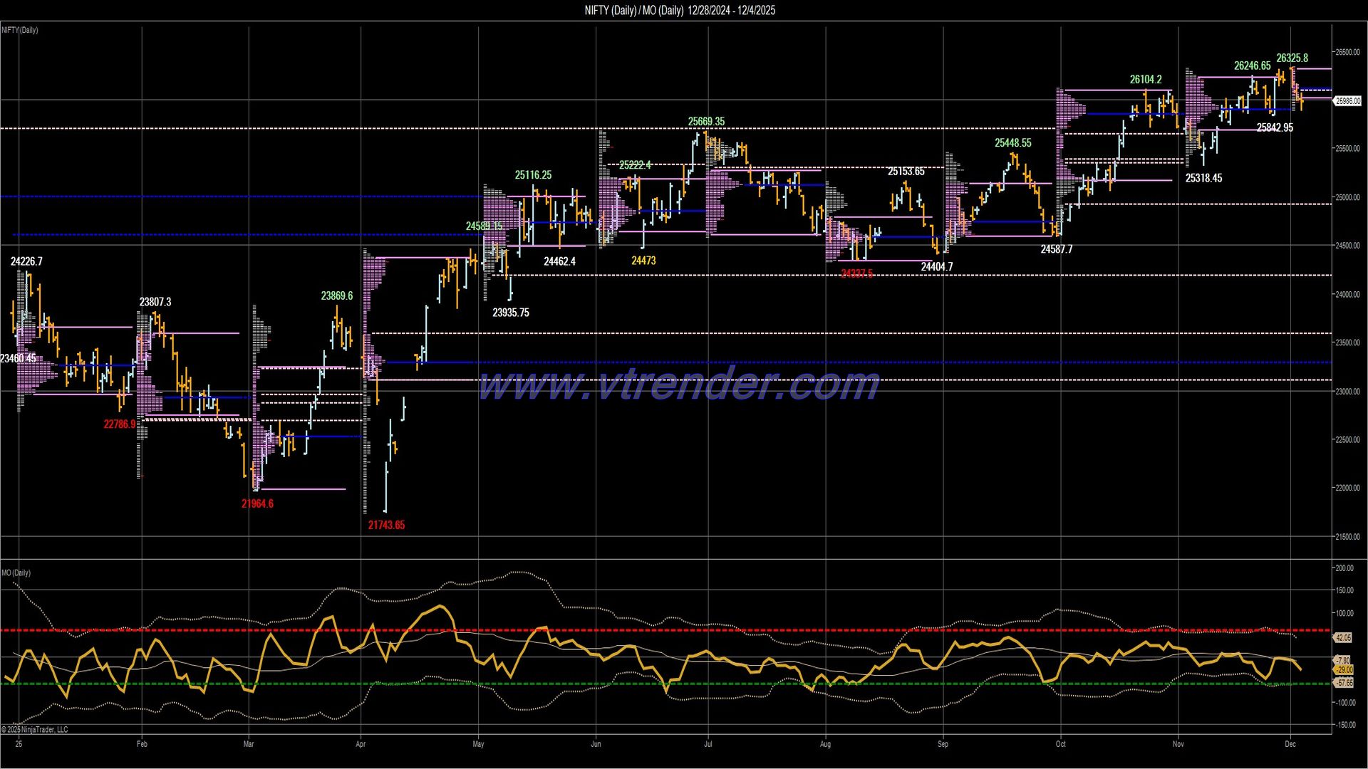 Desi MO (McClellans Oscillator for NSE) – 3rd DEC 2025