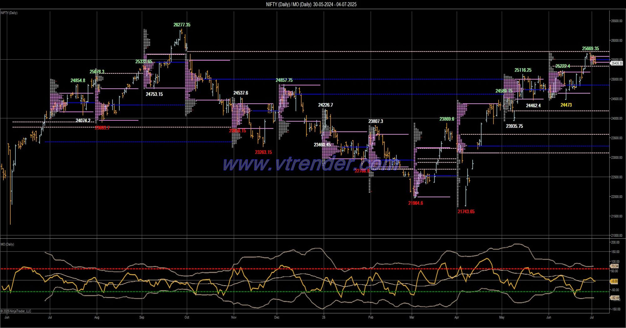 Desi MO (McClellans Oscillator for NSE) –  3rd JUL 2025
