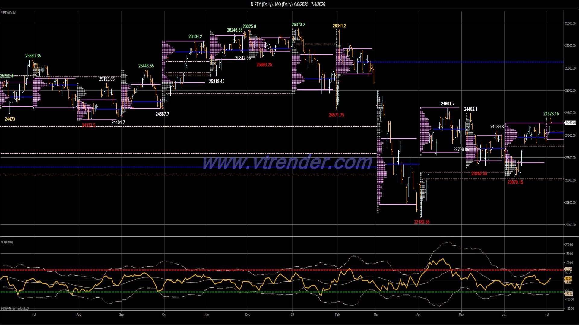 Desi MO (McClellan's Oscillator for NSE) – 3rd JUL 2026