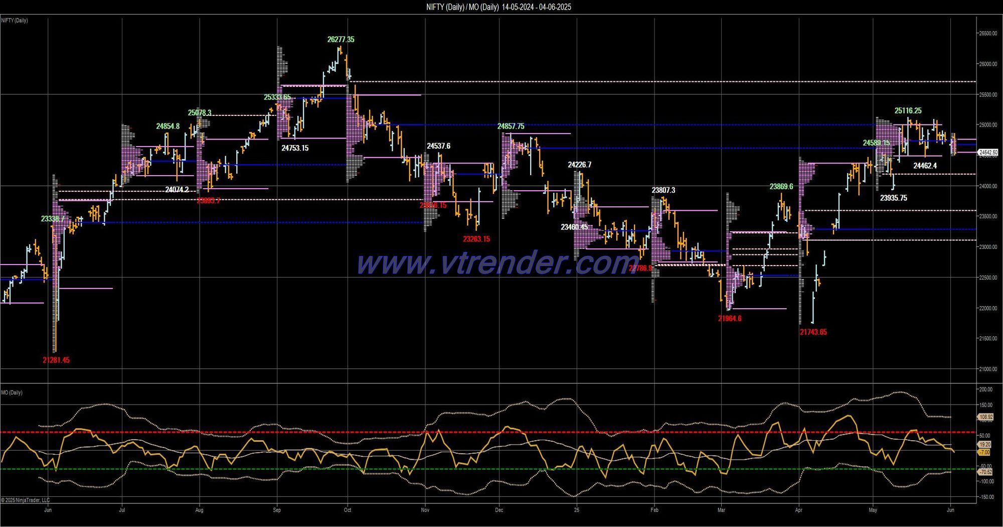 Desi MO (McClellans Oscillator for NSE) – 3rd JUN 2025