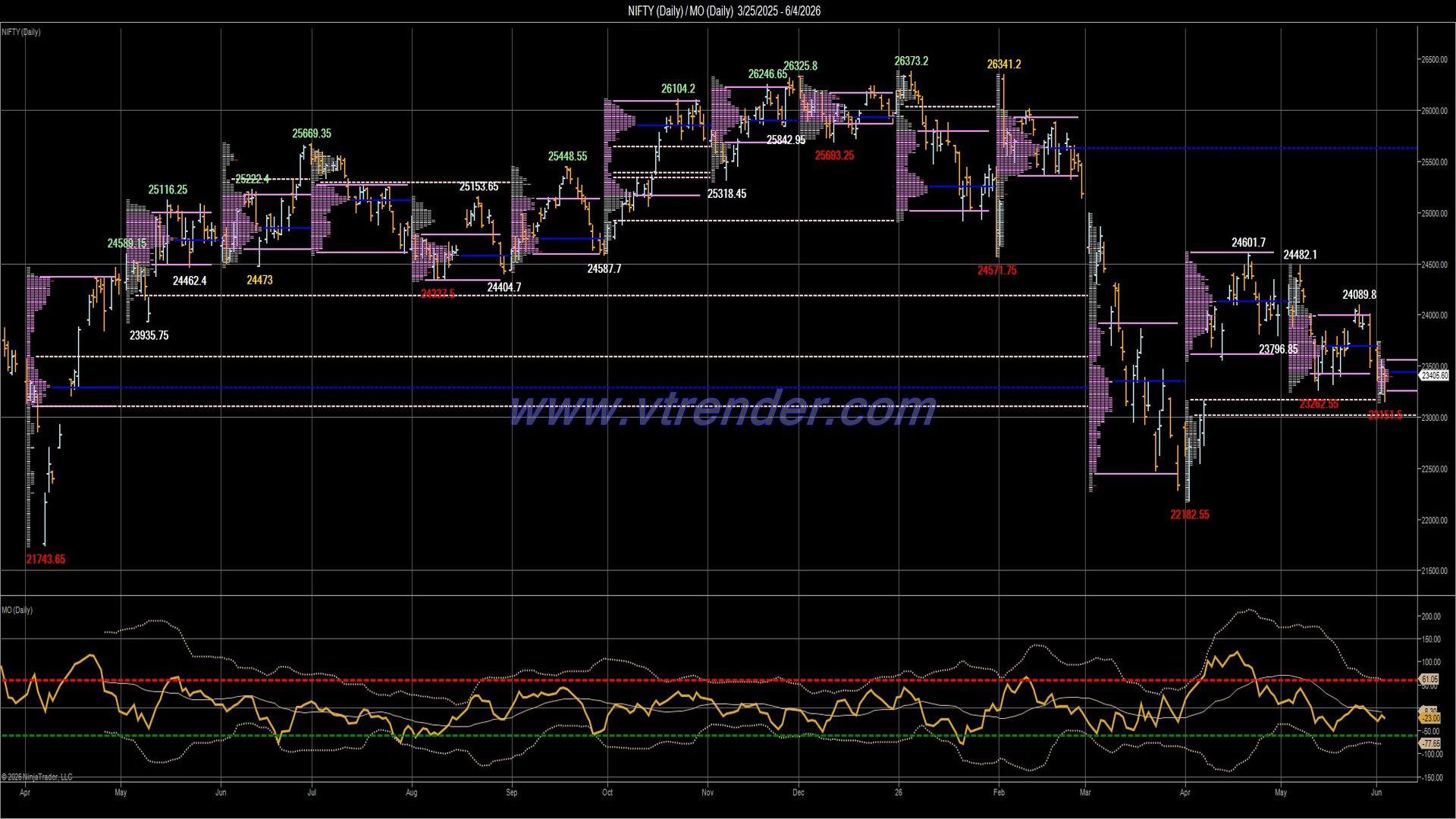 Desi MO (McClellan's Oscillator for NSE) – 3rd JUN 2026