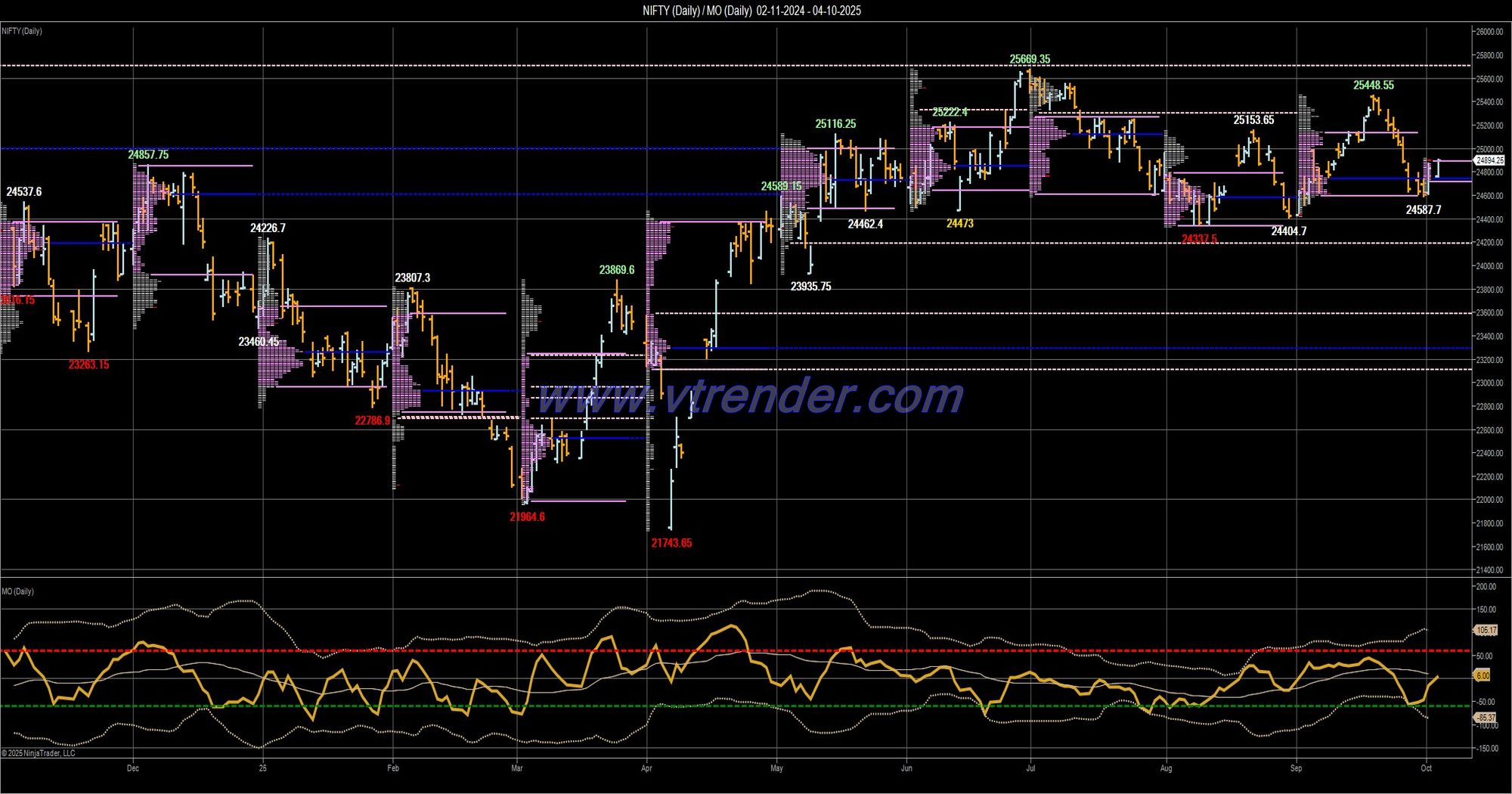 Desi MO (McClellans Oscillator for NSE) – 3rd OCT 2025