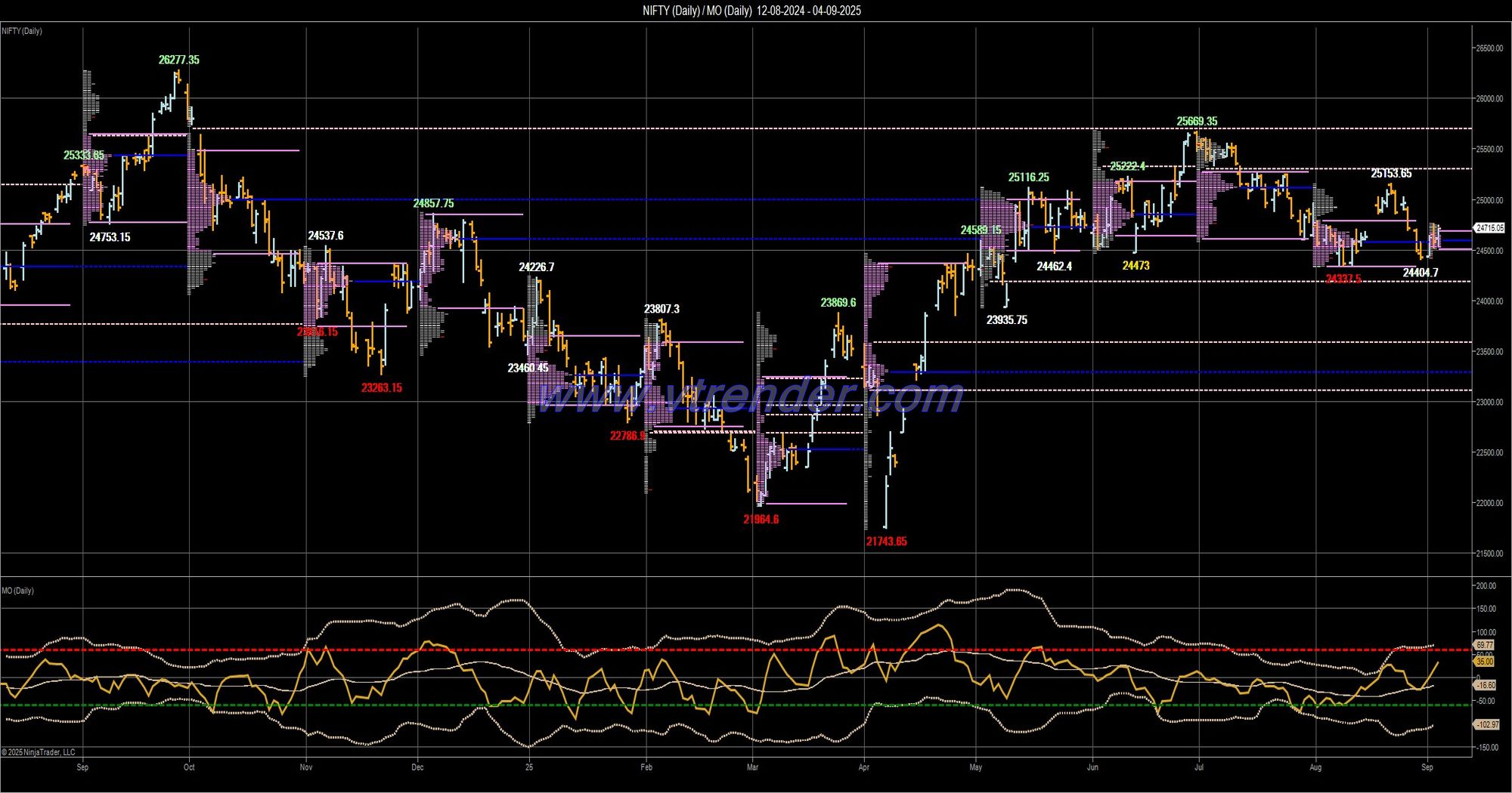 Desi MO (McClellans Oscillator for NSE) – 3rd SEP 2025