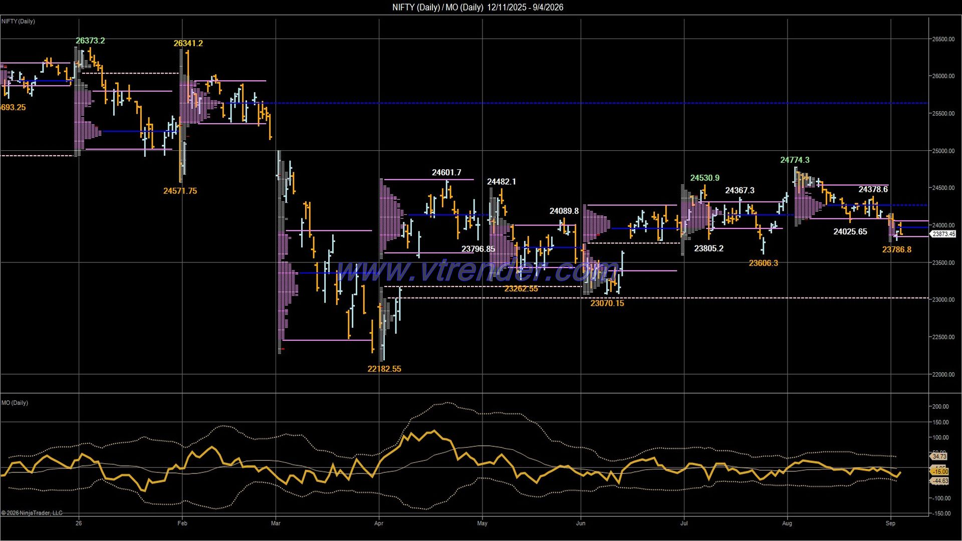 Desi MO (McClellan's Oscillator for NSE) – 3rd SEP 2026