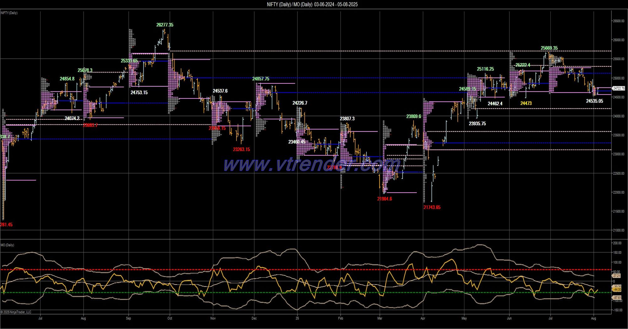 Desi MO (McClellans Oscillator for NSE) – 4th AUG 2025