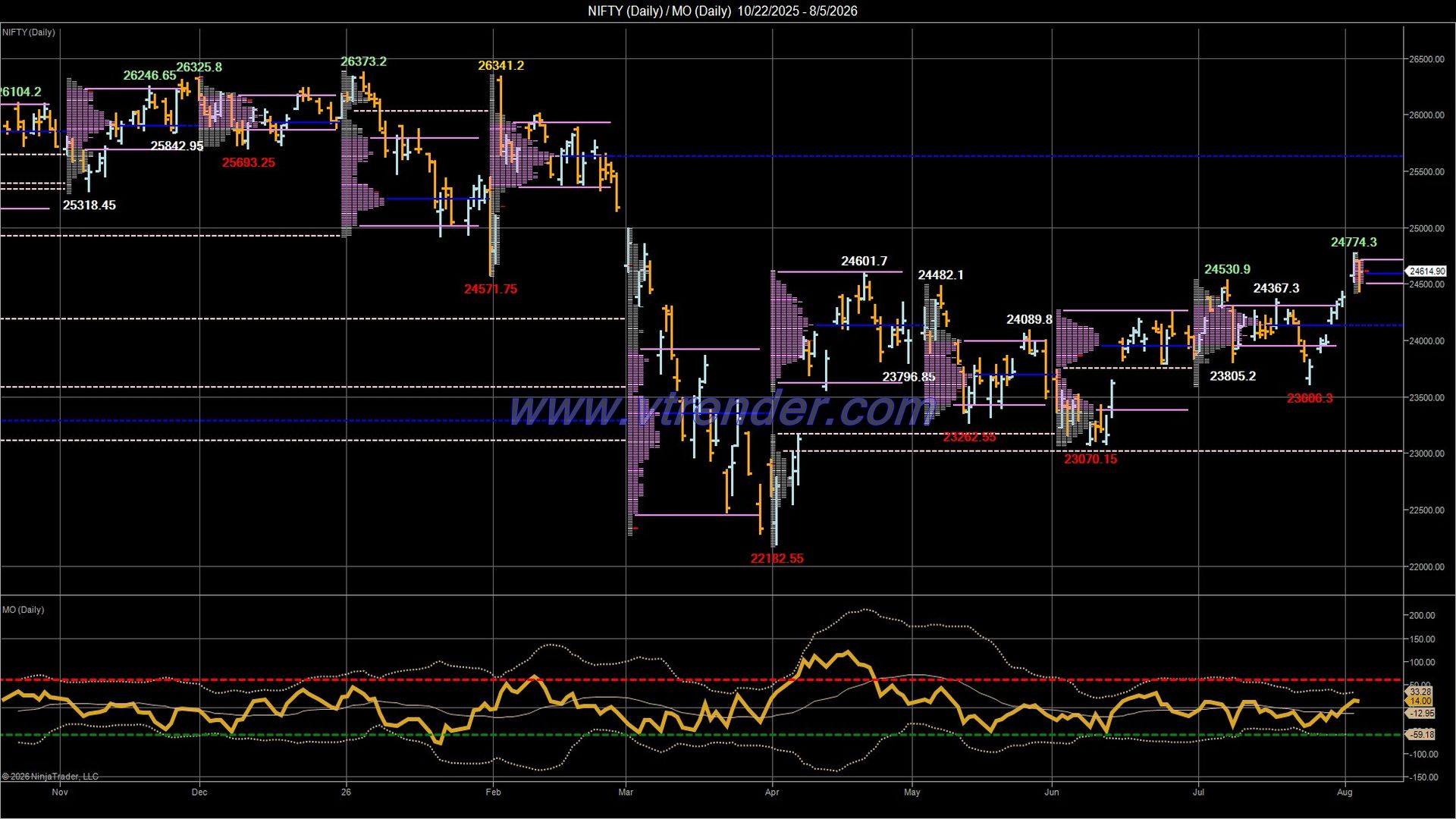 Desi MO (McClellan's Oscillator for NSE) – 4th AUG 2026