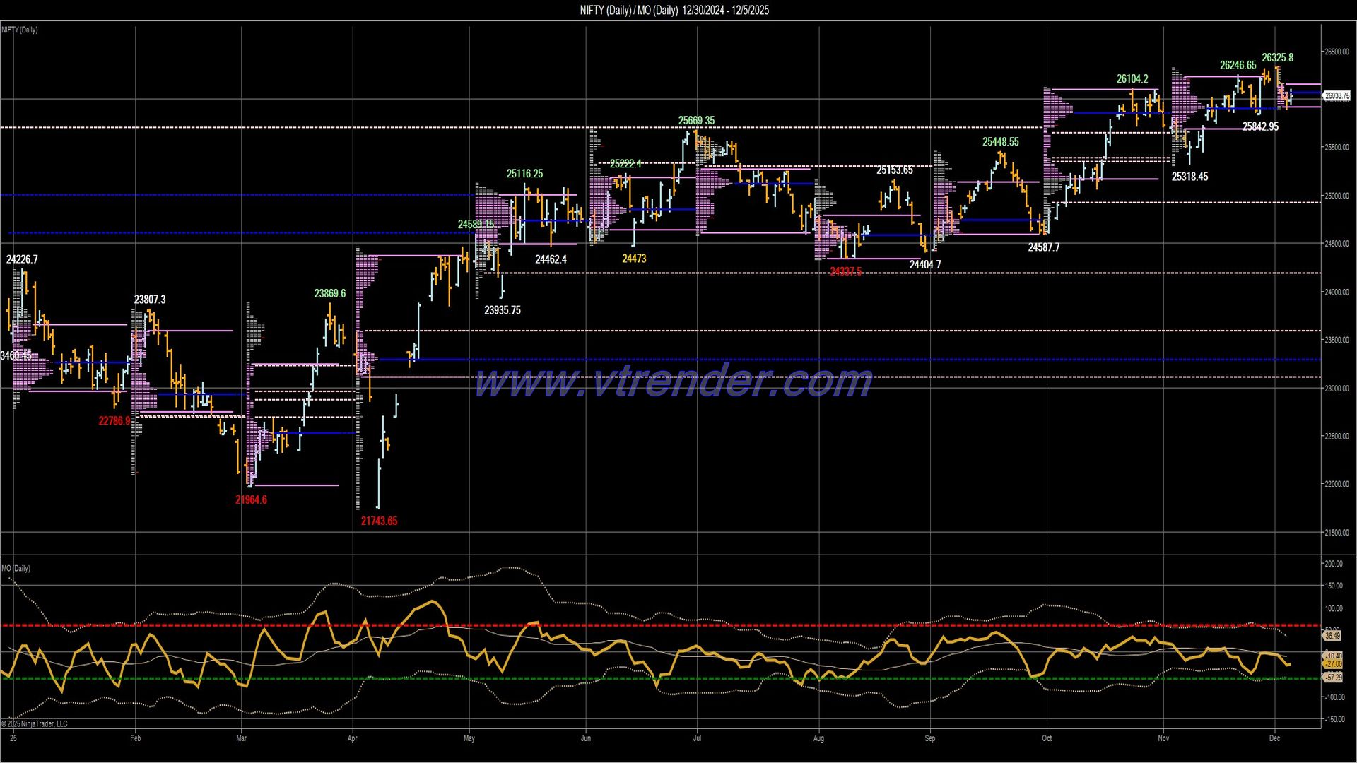 Desi MO (McClellans Oscillator for NSE) – 4th DEC 2025