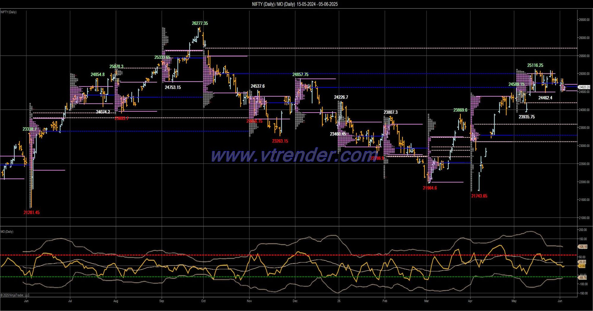 Desi MO (McClellans Oscillator for NSE) – 4th JUN 2025