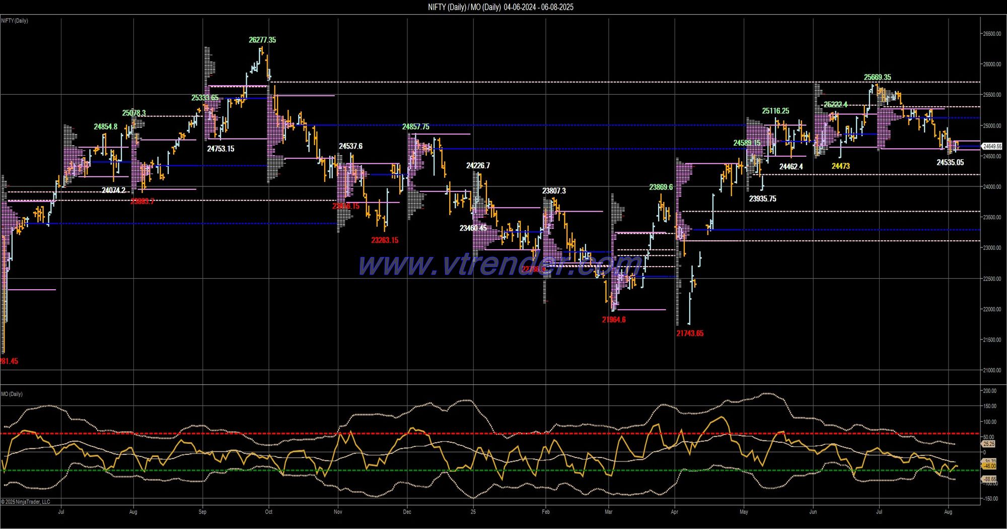 Desi MO (McClellans Oscillator for NSE) – 5th AUG 2025