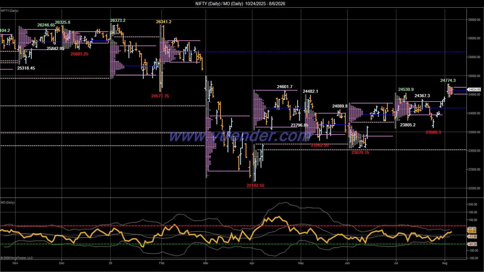 Desi MO (McClellan's Oscillator for NSE) – 5th AUG 2026