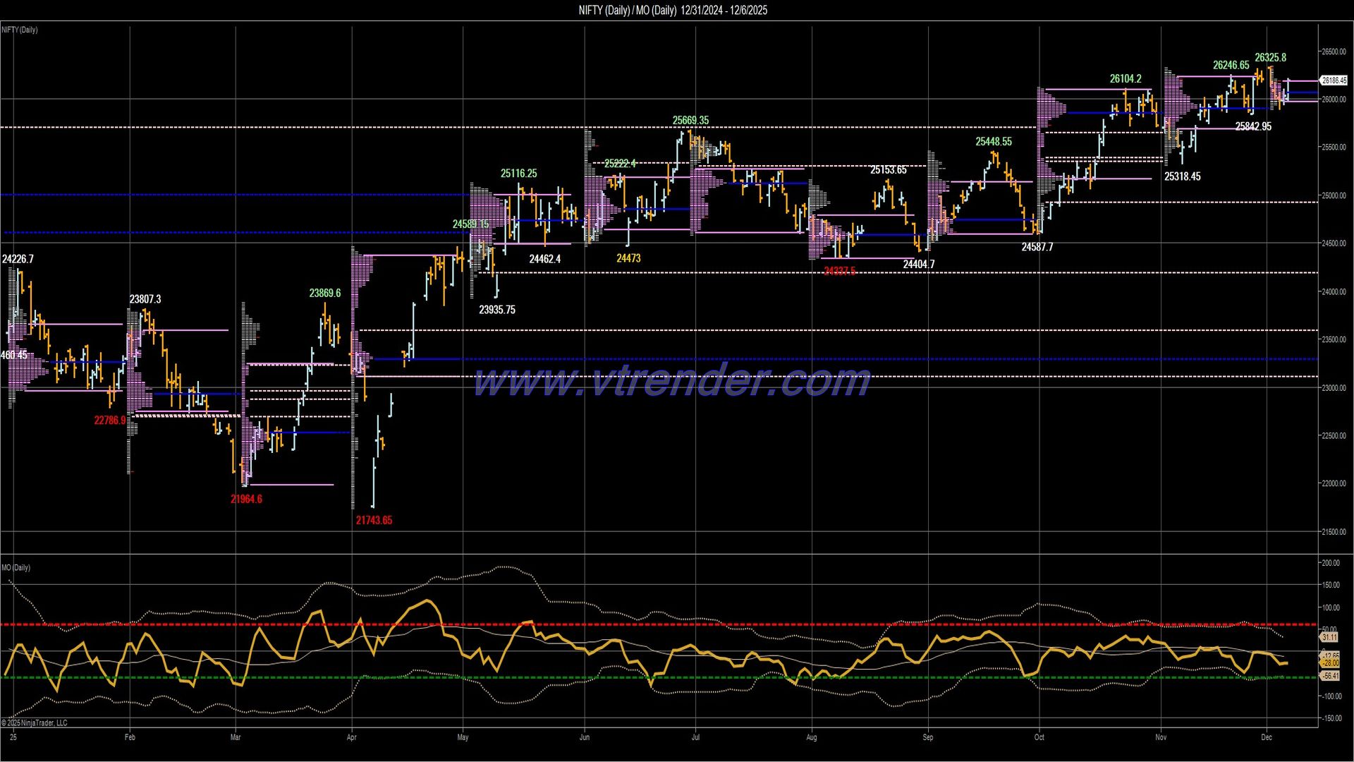 Desi MO (McClellans Oscillator for NSE) – 5th DEC 2025