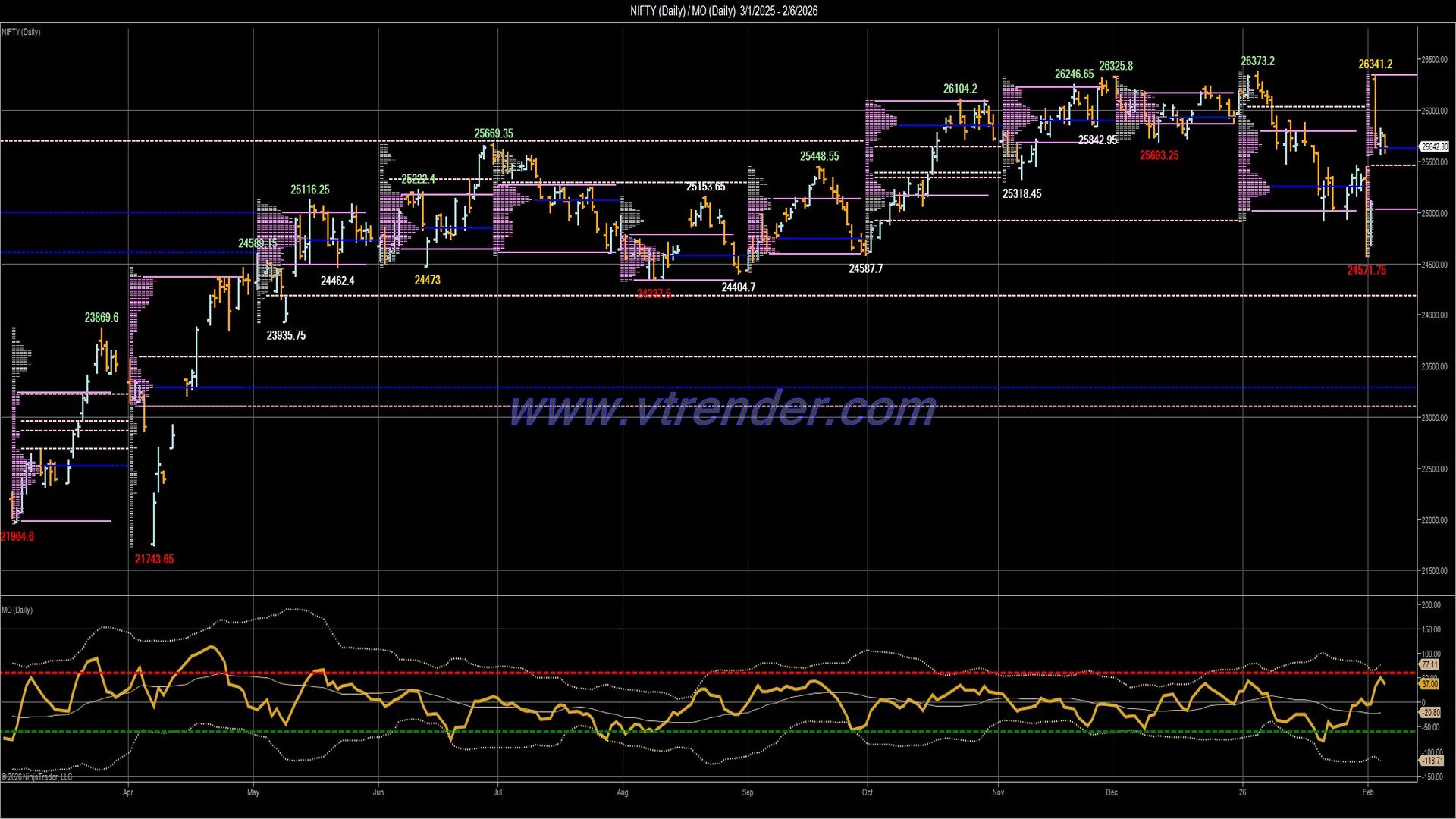 Desi MO (McClellans Oscillator for NSE) – 5th FEB 2026