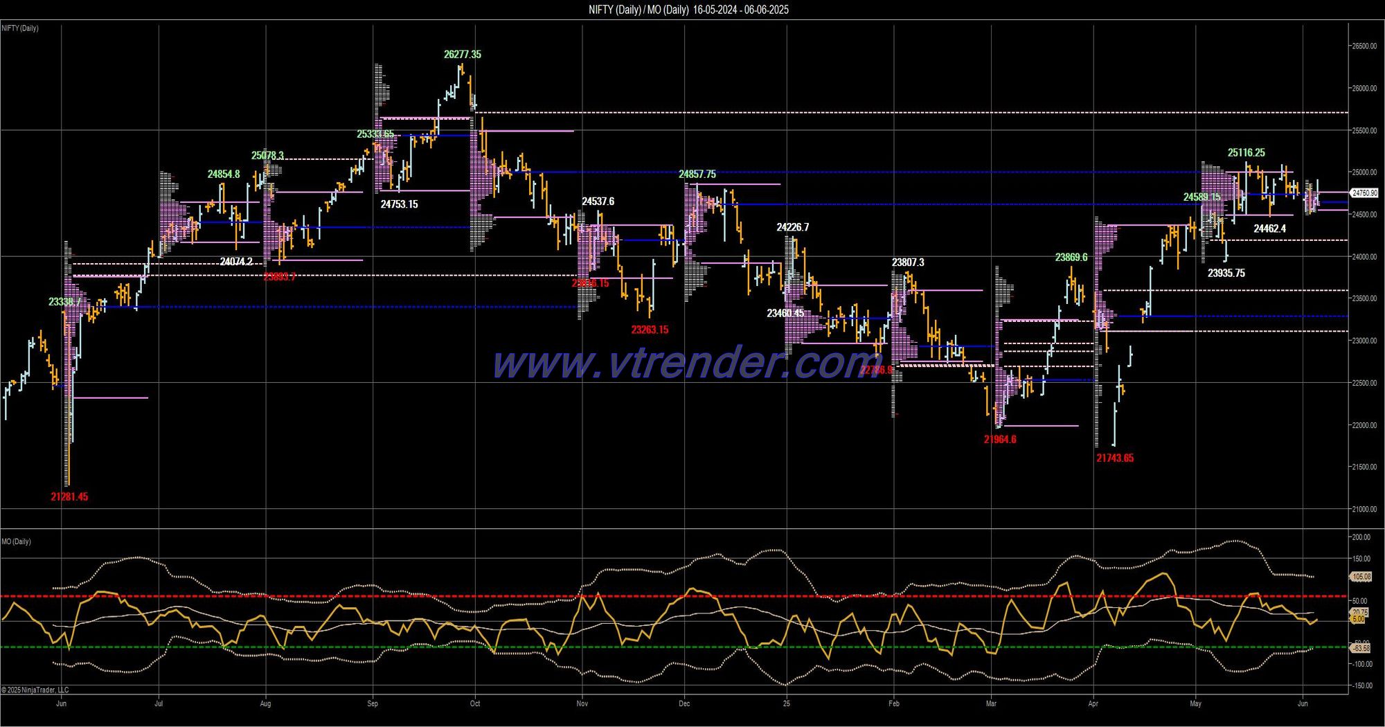 Desi MO (McClellans Oscillator for NSE) – 5th JUN 2025