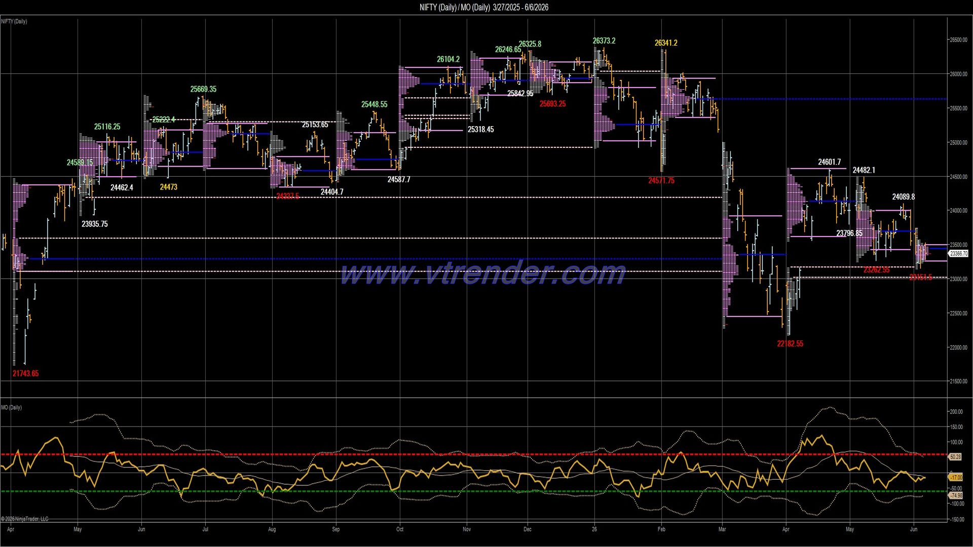 Desi MO (McClellan's Oscillator for NSE) – 5th JUN 2026