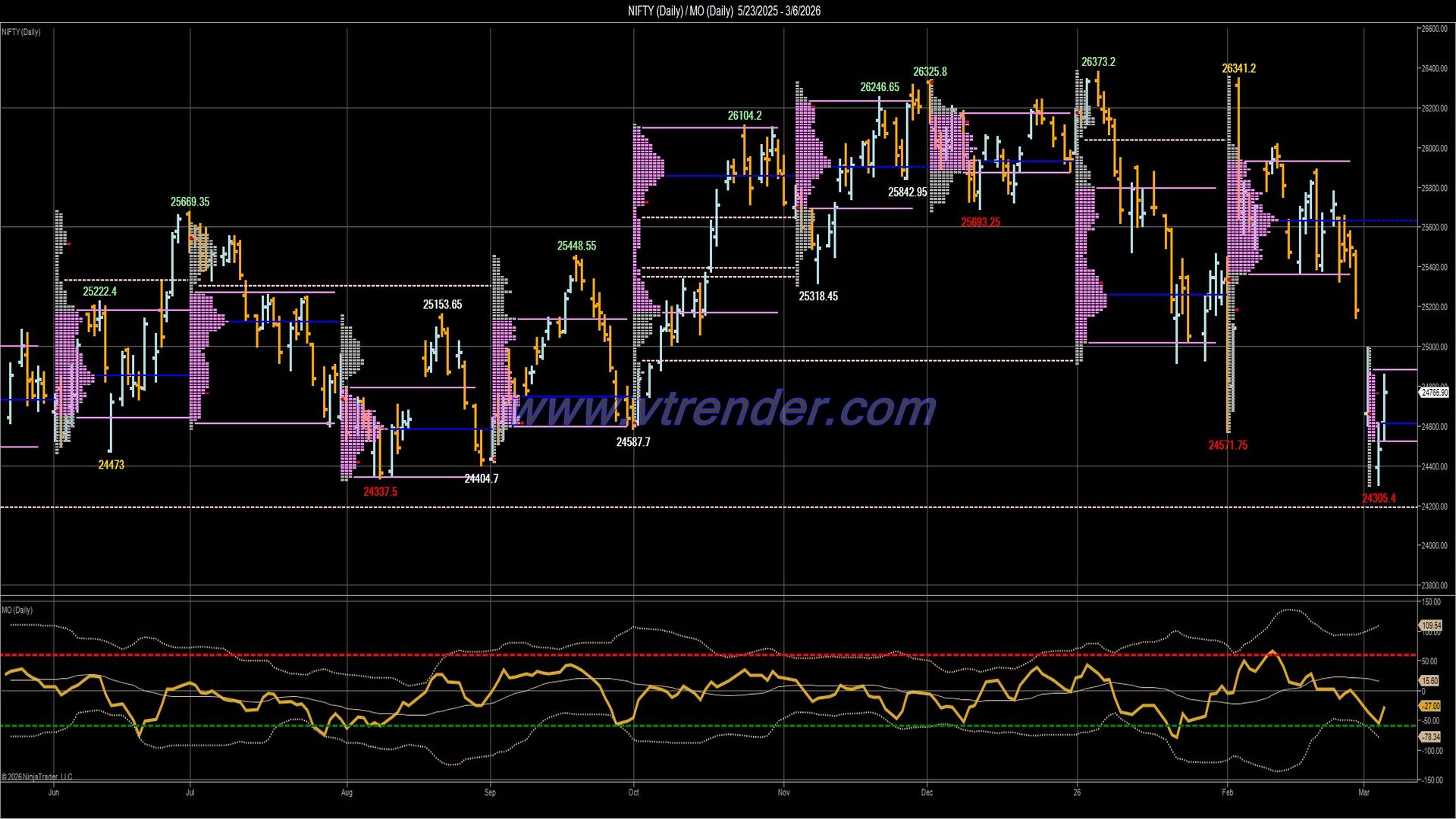 Desi MO (McClellan's Oscillator for NSE) – 5th MAR 2026