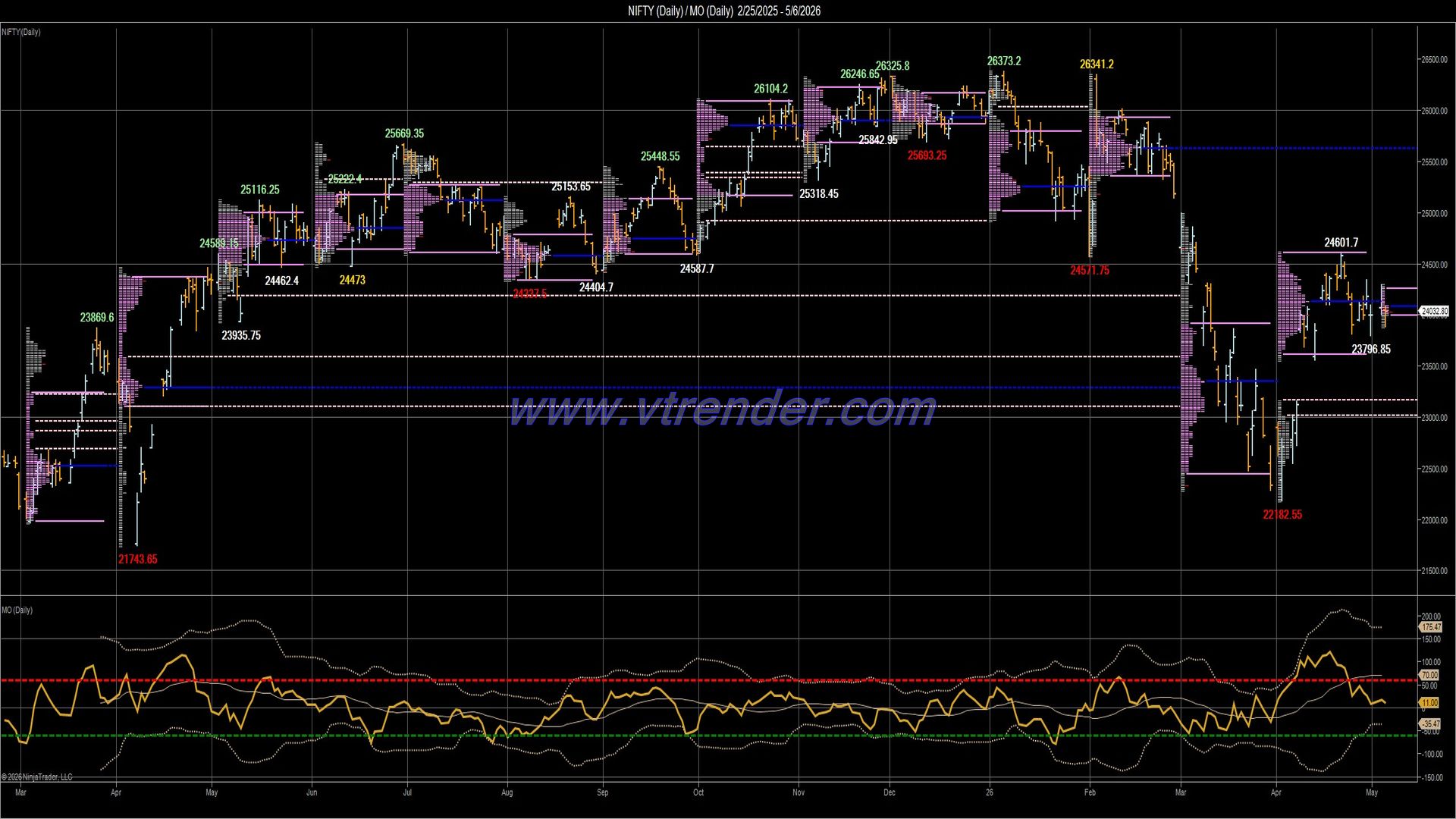 Desi MO (McClellan's Oscillator for NSE) – 5th MAY 2026