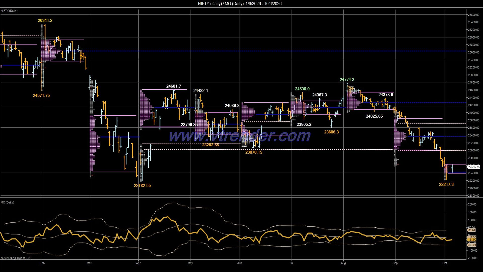 Desi MO (McClellan's Oscillator for NSE) – 5th OCT 2026