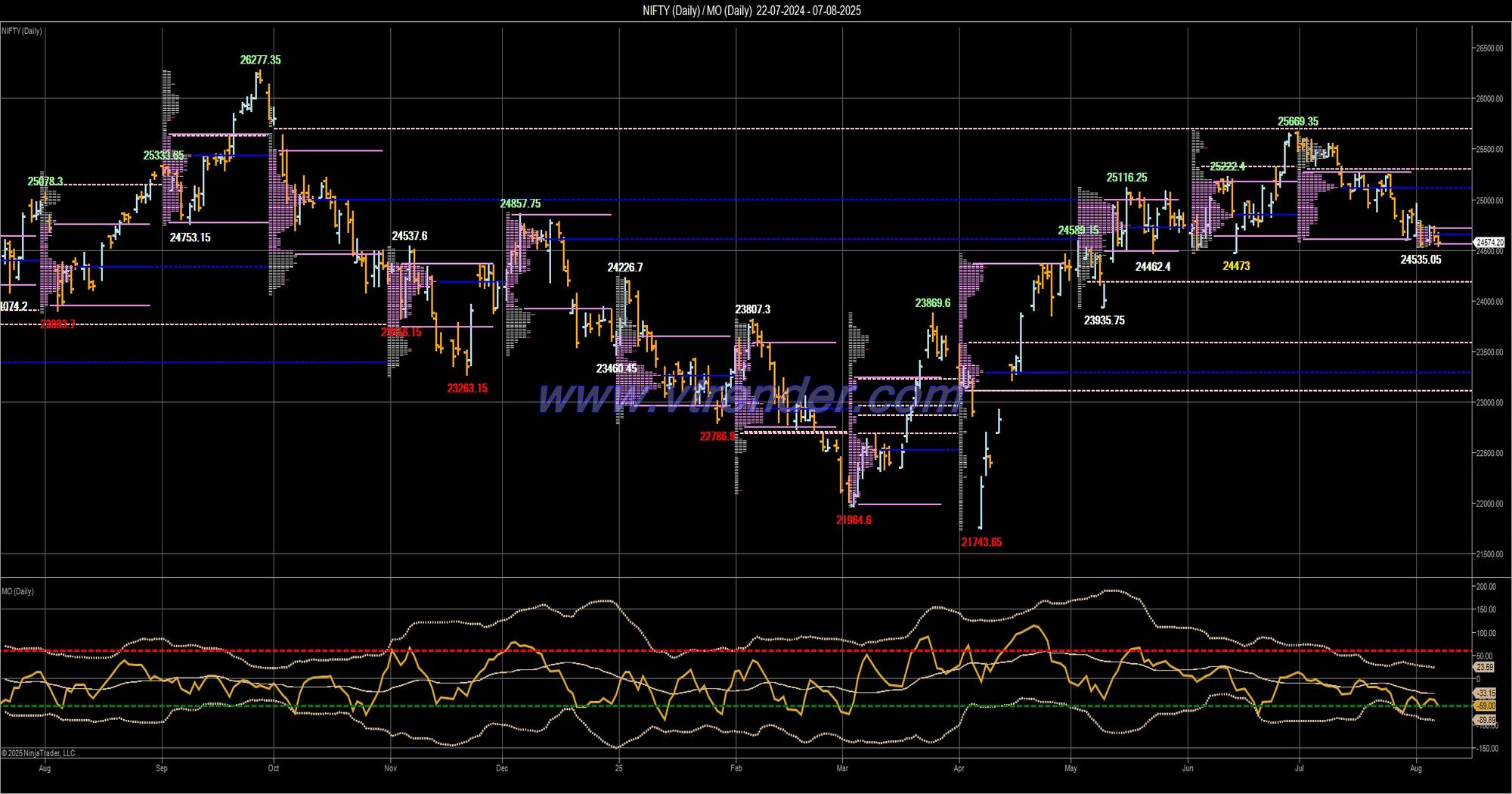 Desi MO (McClellans Oscillator for NSE) – 6th AUG 2025