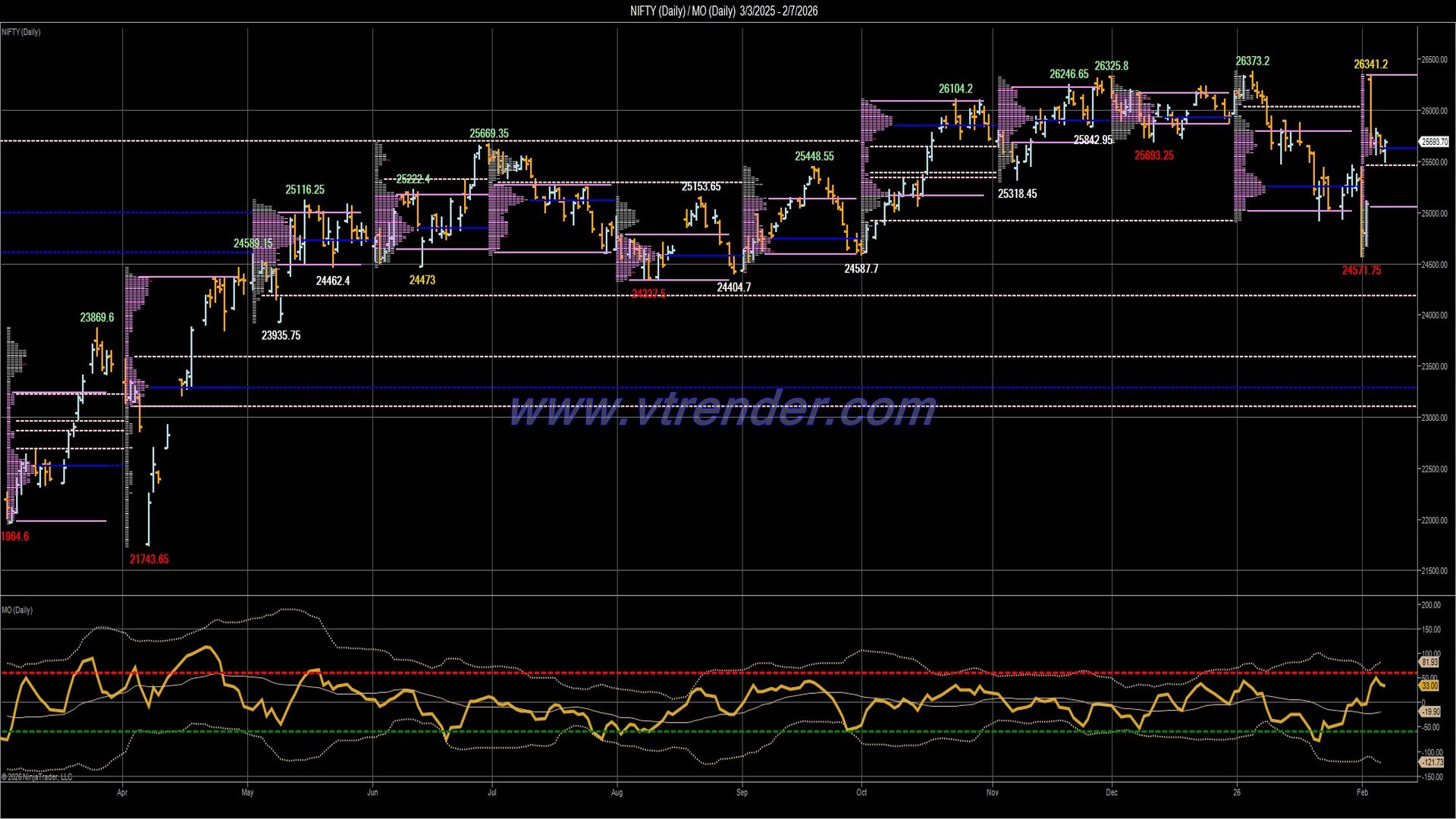 Desi MO (McClellans Oscillator for NSE) – 6th FEB 2026