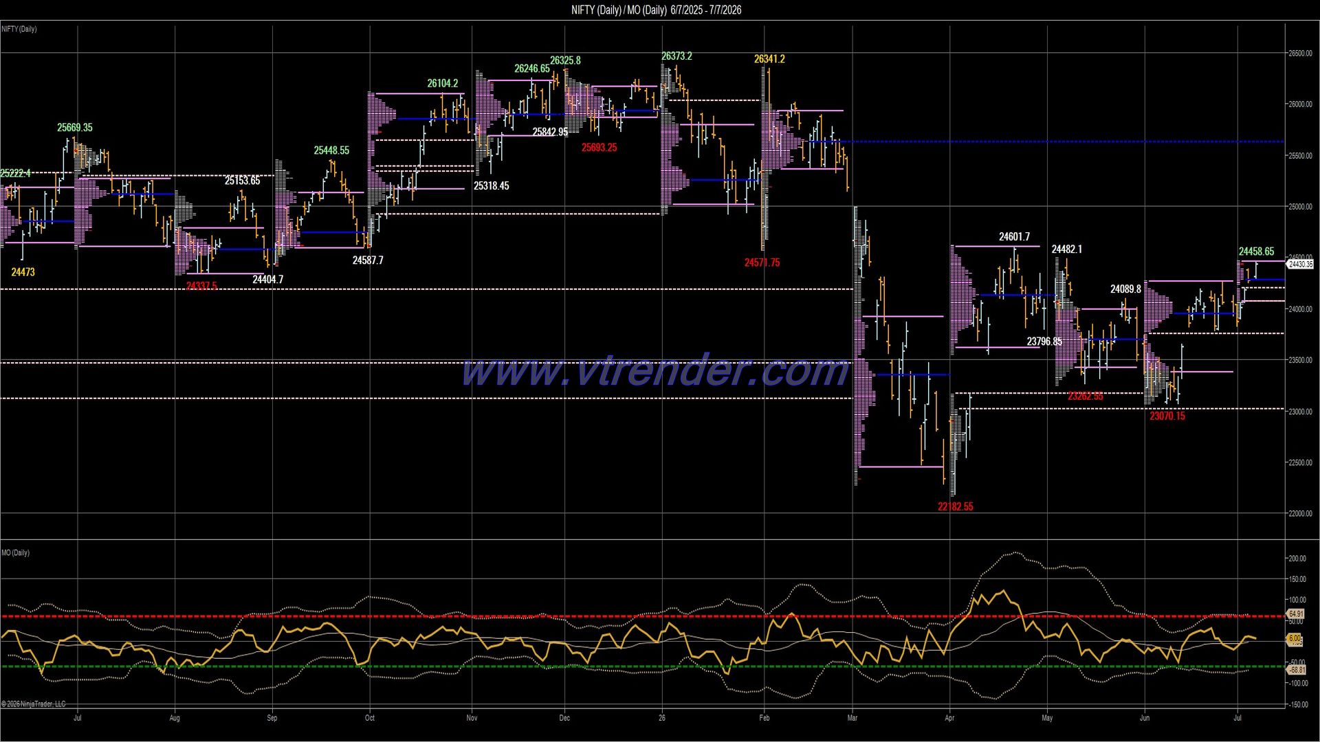 Desi MO (McClellan's Oscillator for NSE) – 6th JUL 2026
