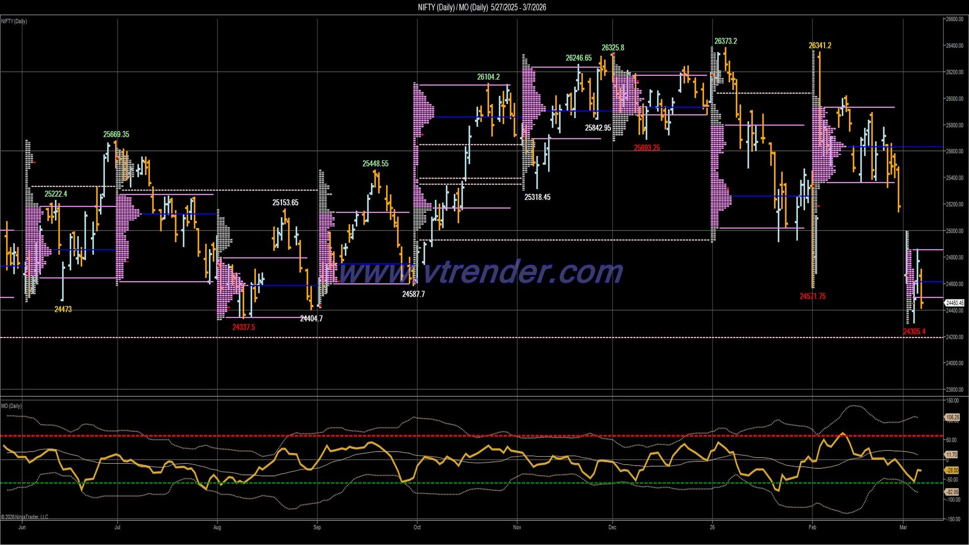 Desi MO (McClellan's Oscillator for NSE) – 6th MAR 2026