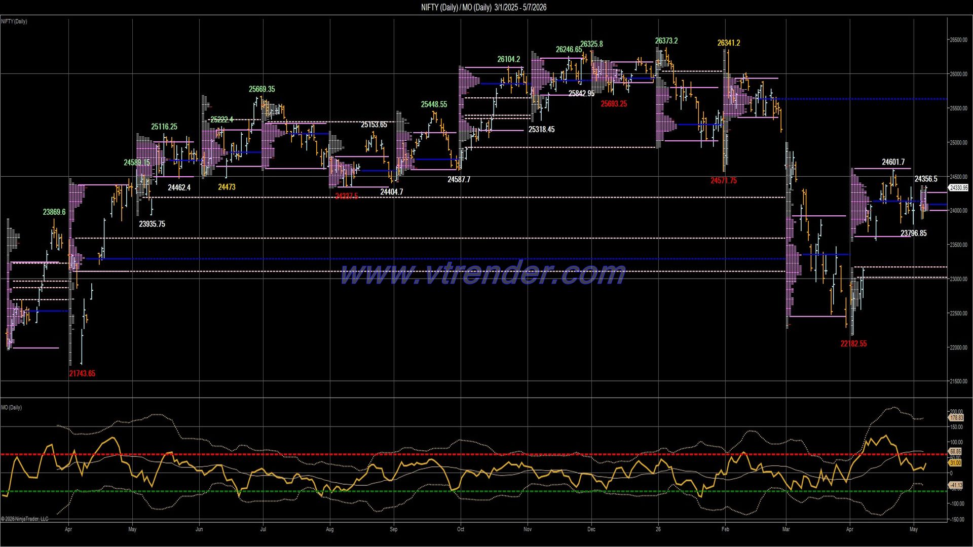 Desi MO (McClellan's Oscillator for NSE) – 6th MAY 2026