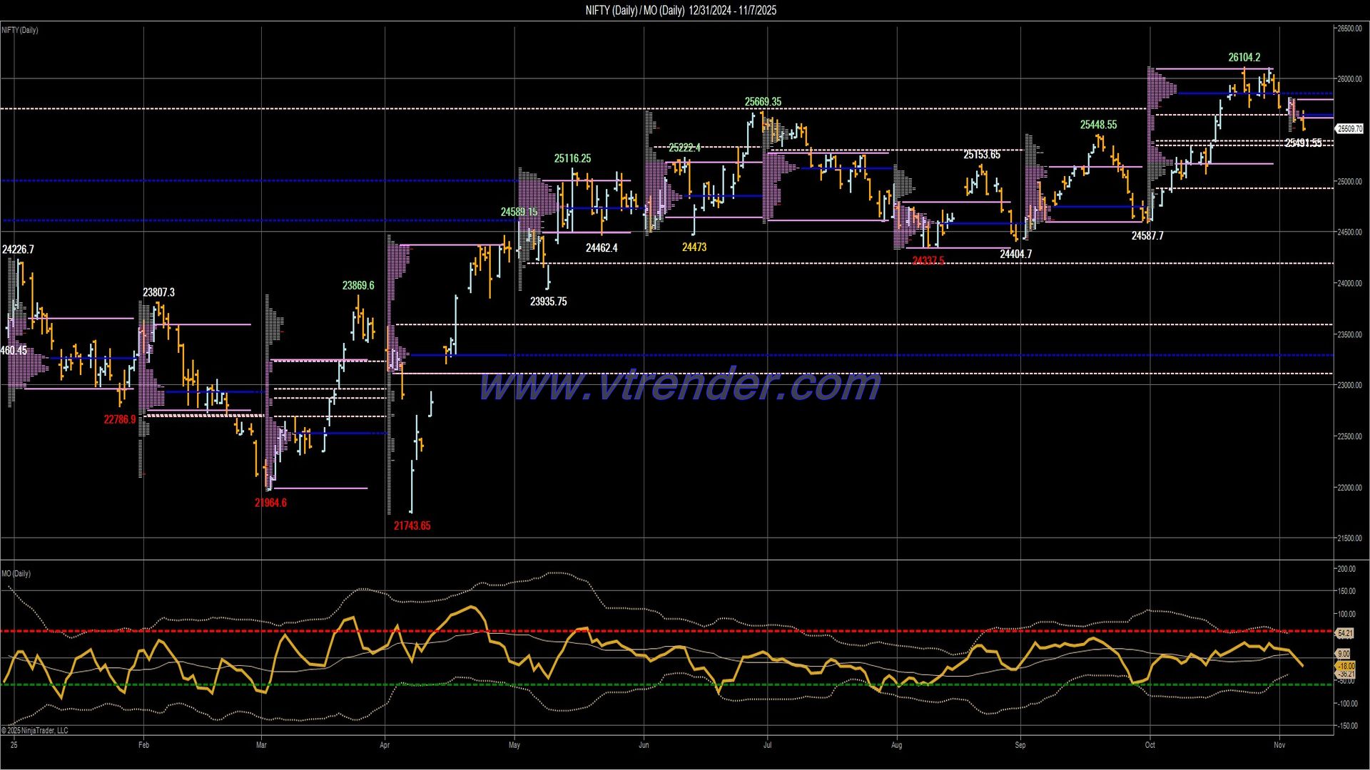 Desi MO (McClellans Oscillator for NSE) – 6th NOV 2025