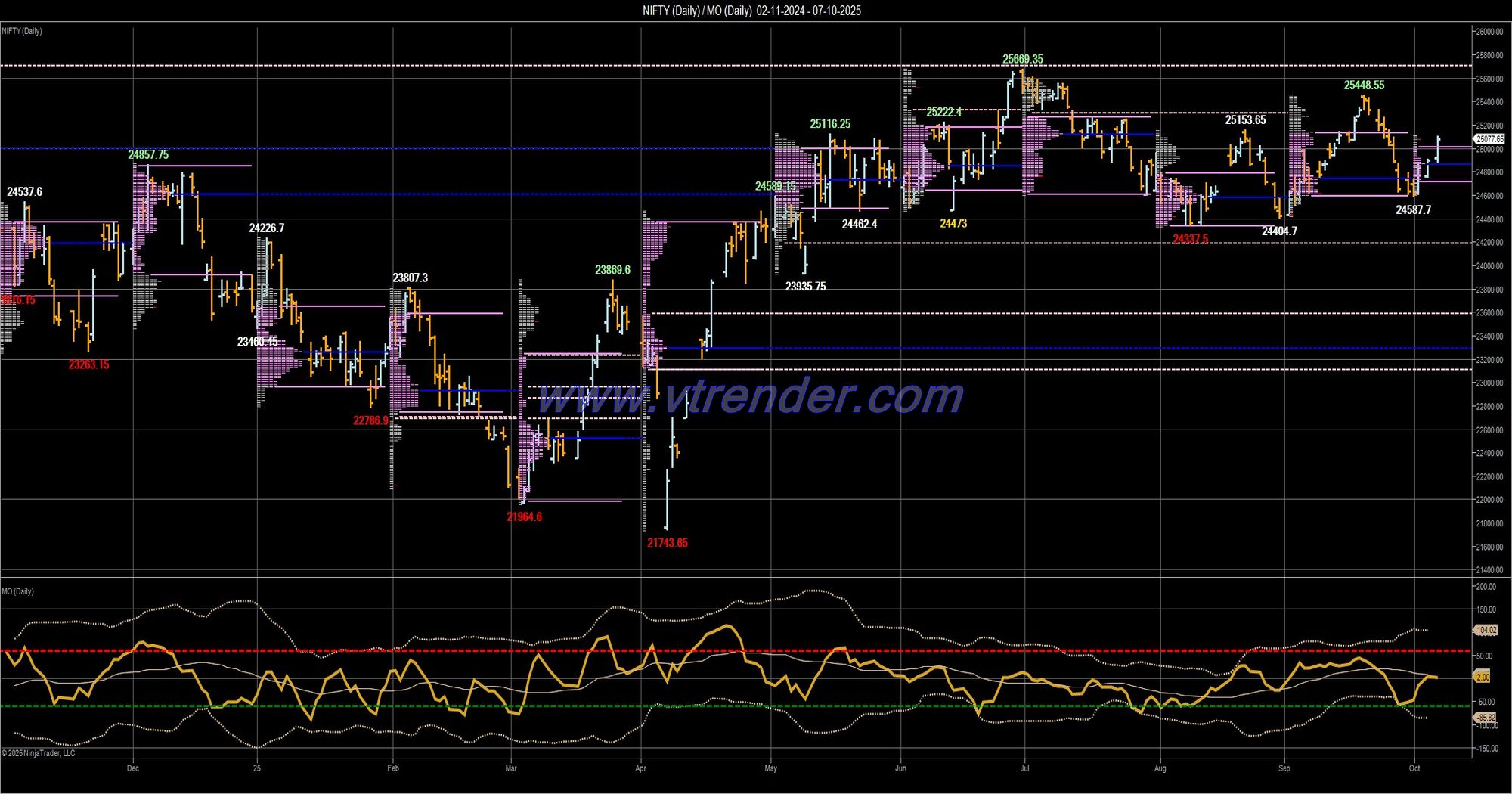 Desi MO (McClellans Oscillator for NSE) – 6th OCT 2025