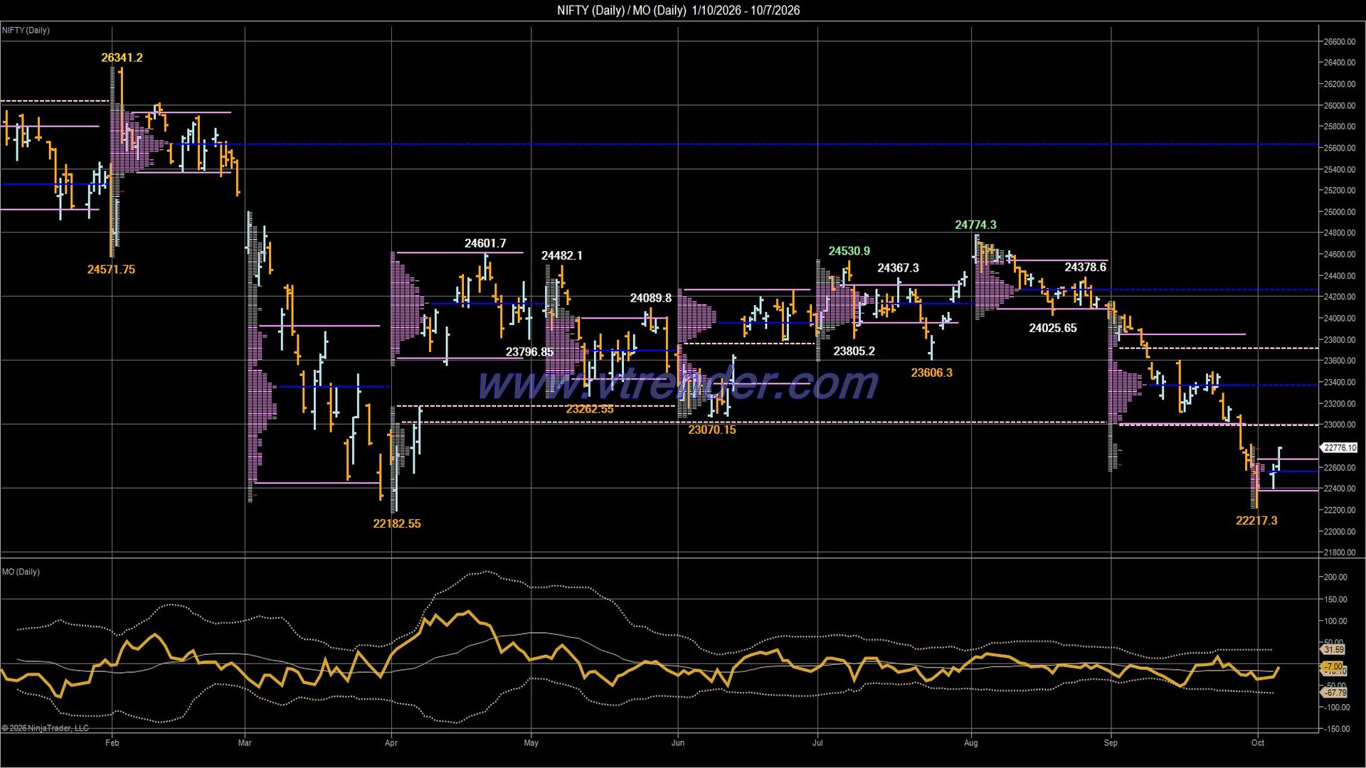 Desi MO (McClellan's Oscillator for NSE) – 6th OCT 2026