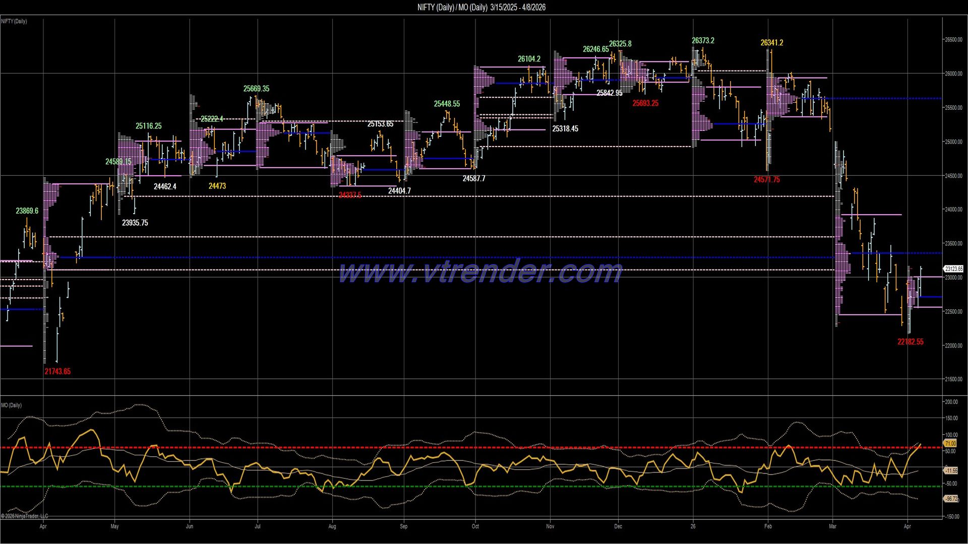 Desi MO (McClellan's Oscillator for NSE) – 7th APR 2026