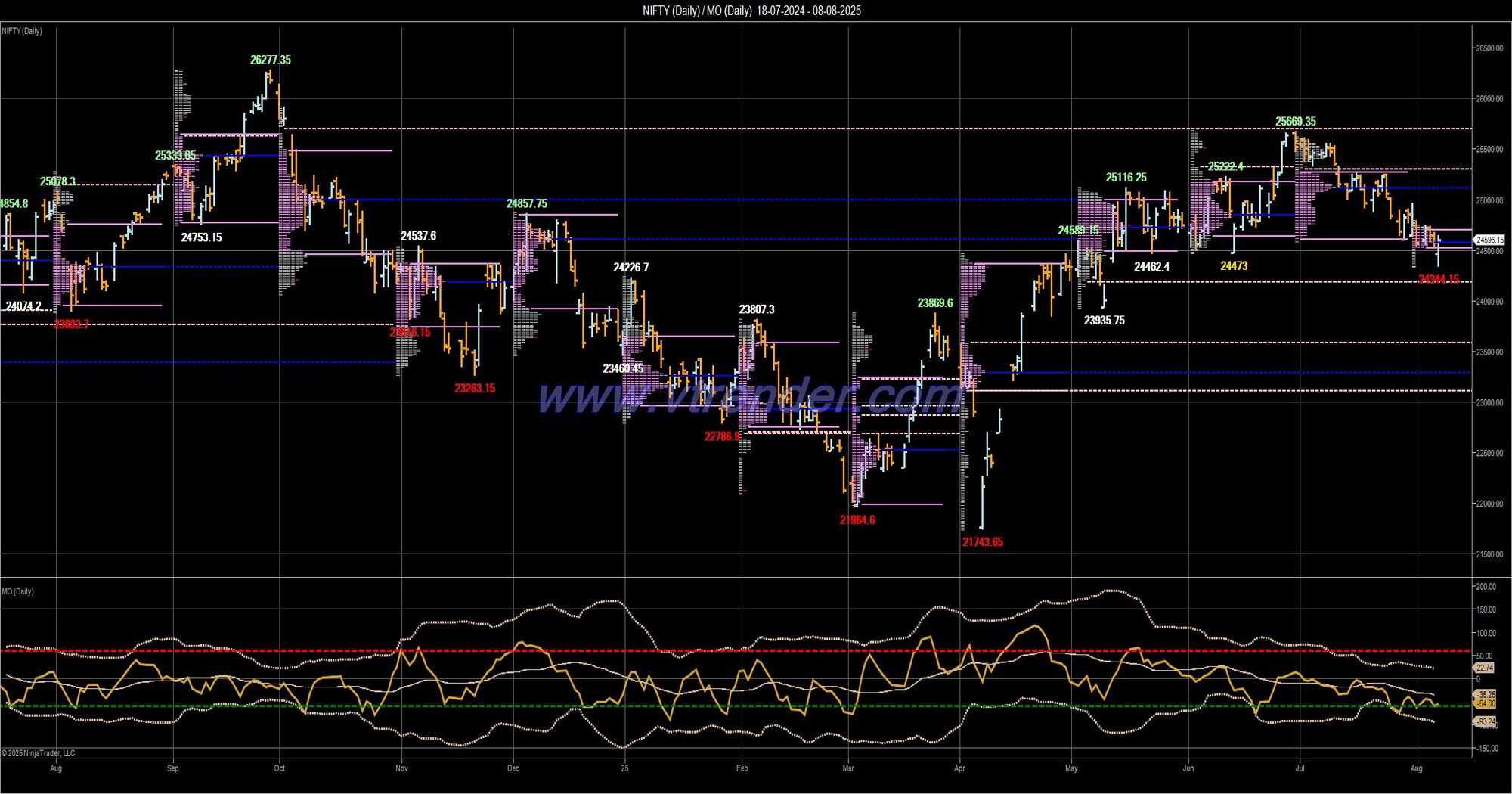 Desi MO (McClellans Oscillator for NSE) – 7th AUG 2025