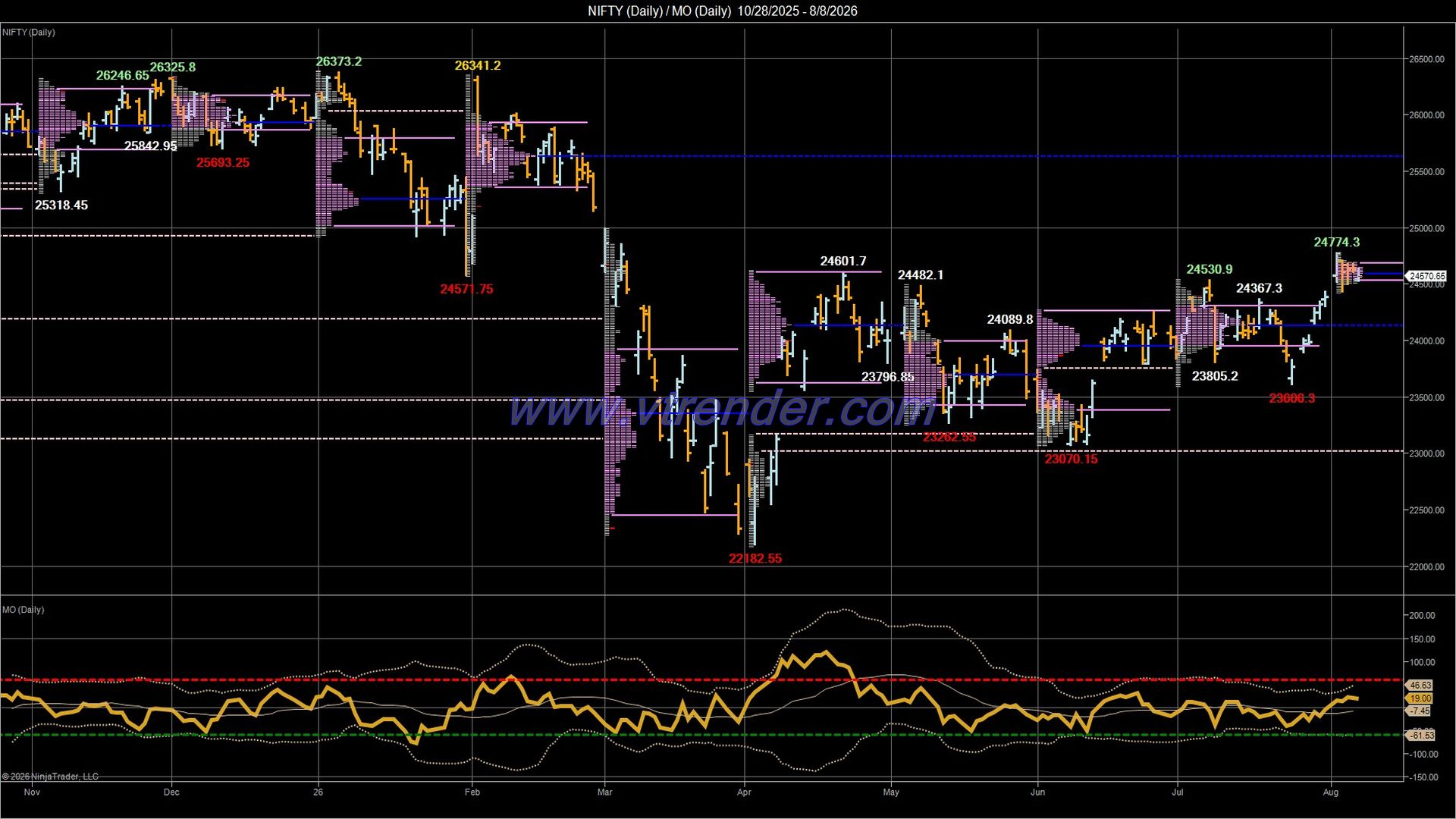 Desi MO (McClellan's Oscillator for NSE) – 7th AUG 2026