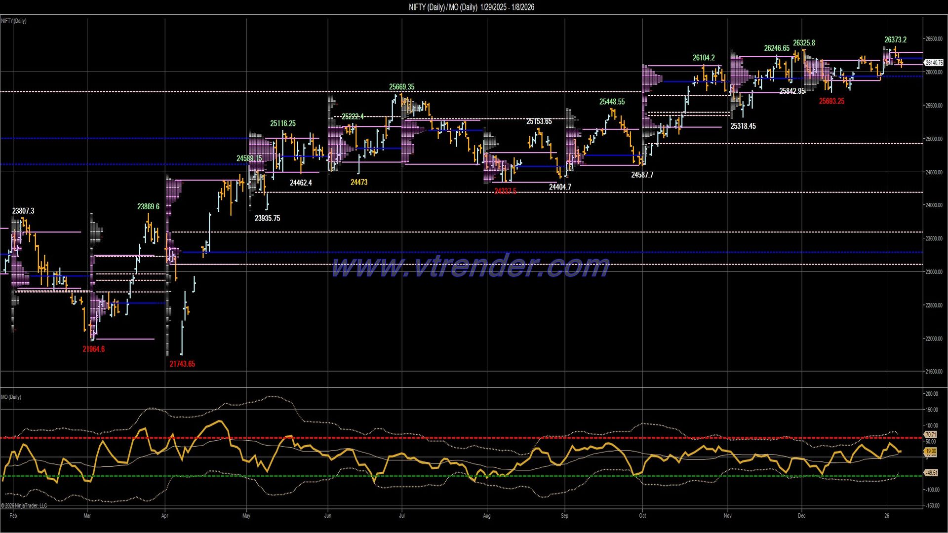 Desi MO (McClellans Oscillator for NSE) – 7th JAN 2026