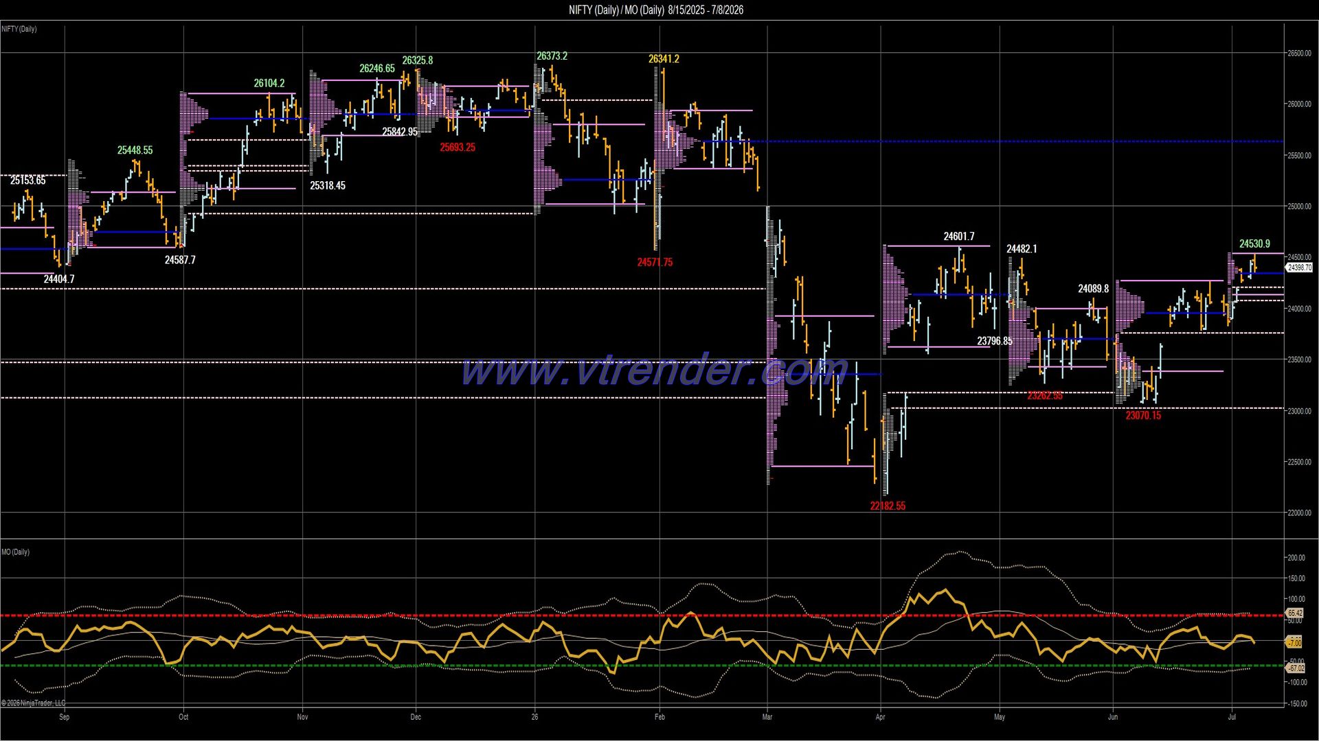 Desi MO (McClellan's Oscillator for NSE) – 7th JUL 2026
