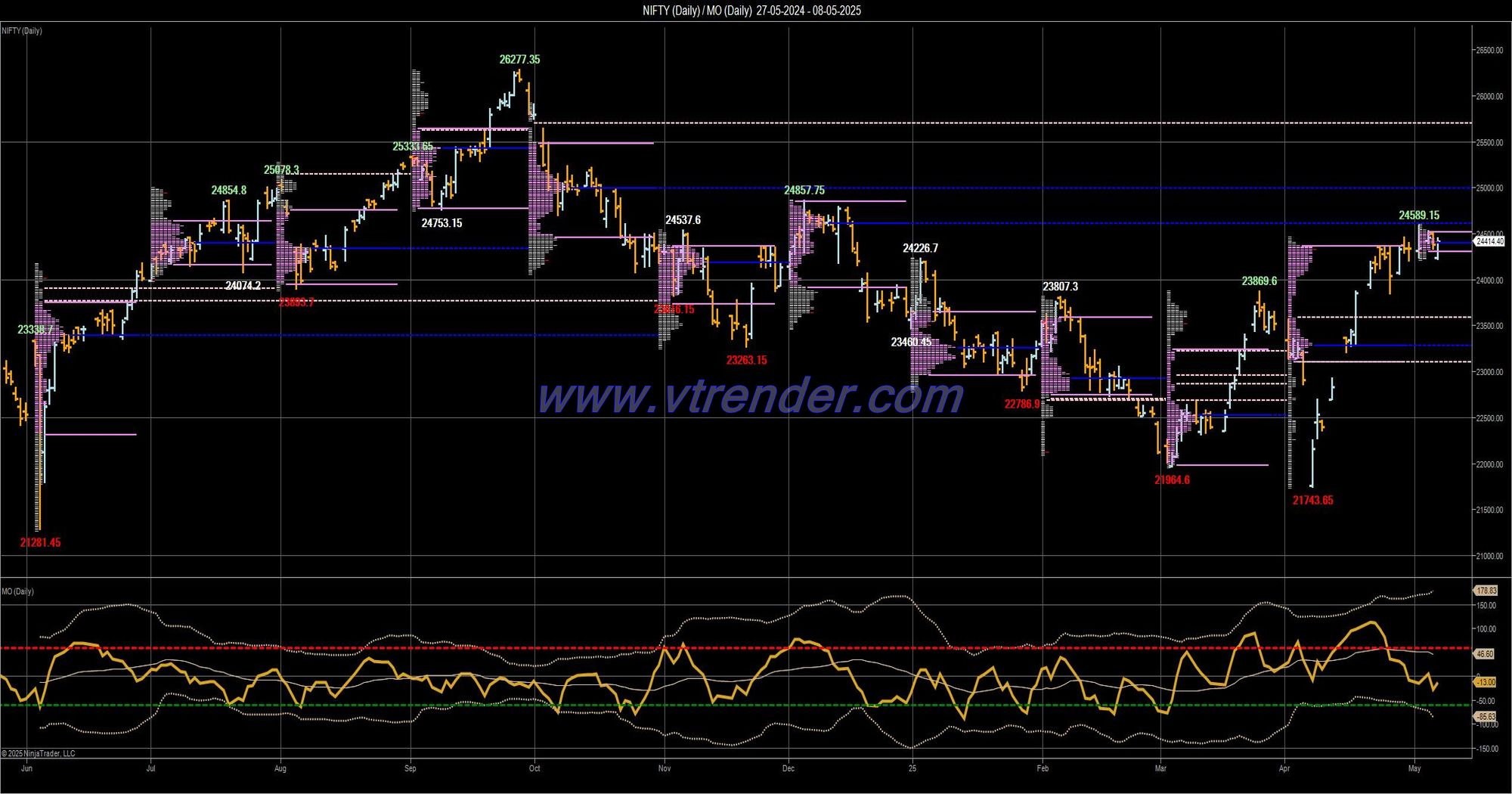 Desi MO (McClellans Oscillator for NSE) – 7th MAY 2025