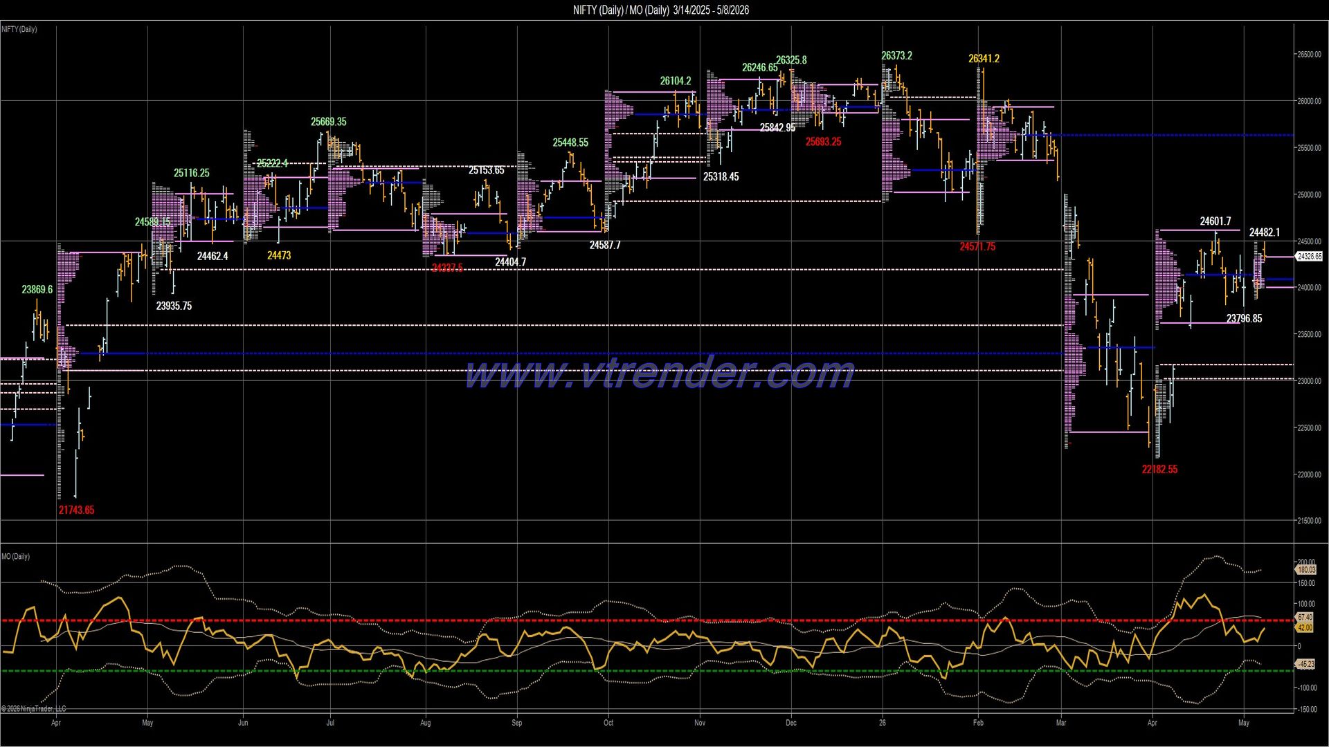 Desi MO (McClellan's Oscillator for NSE) – 7th MAY 2026