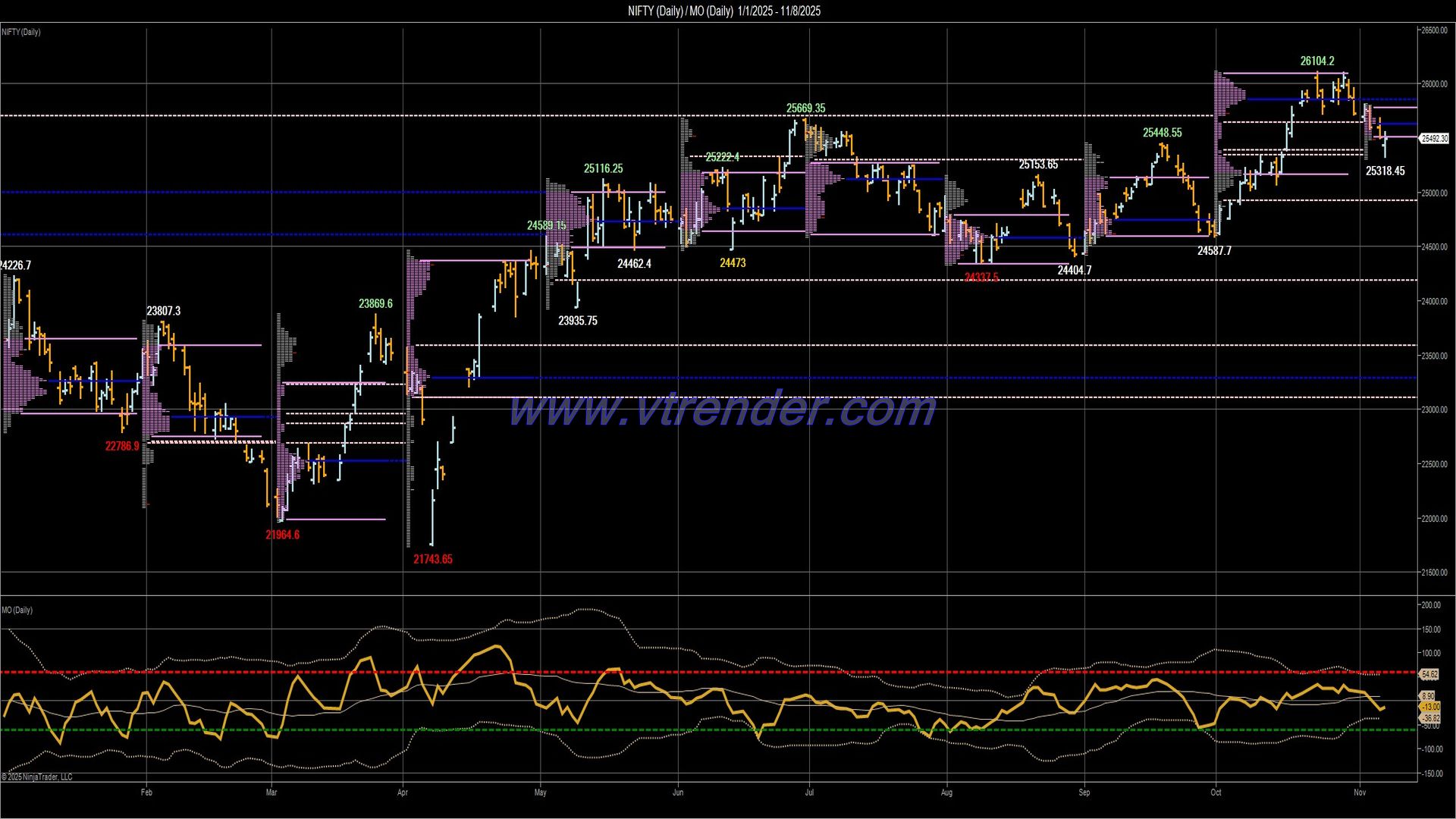 Desi MO (McClellans Oscillator for NSE) – 7th NOV 2025