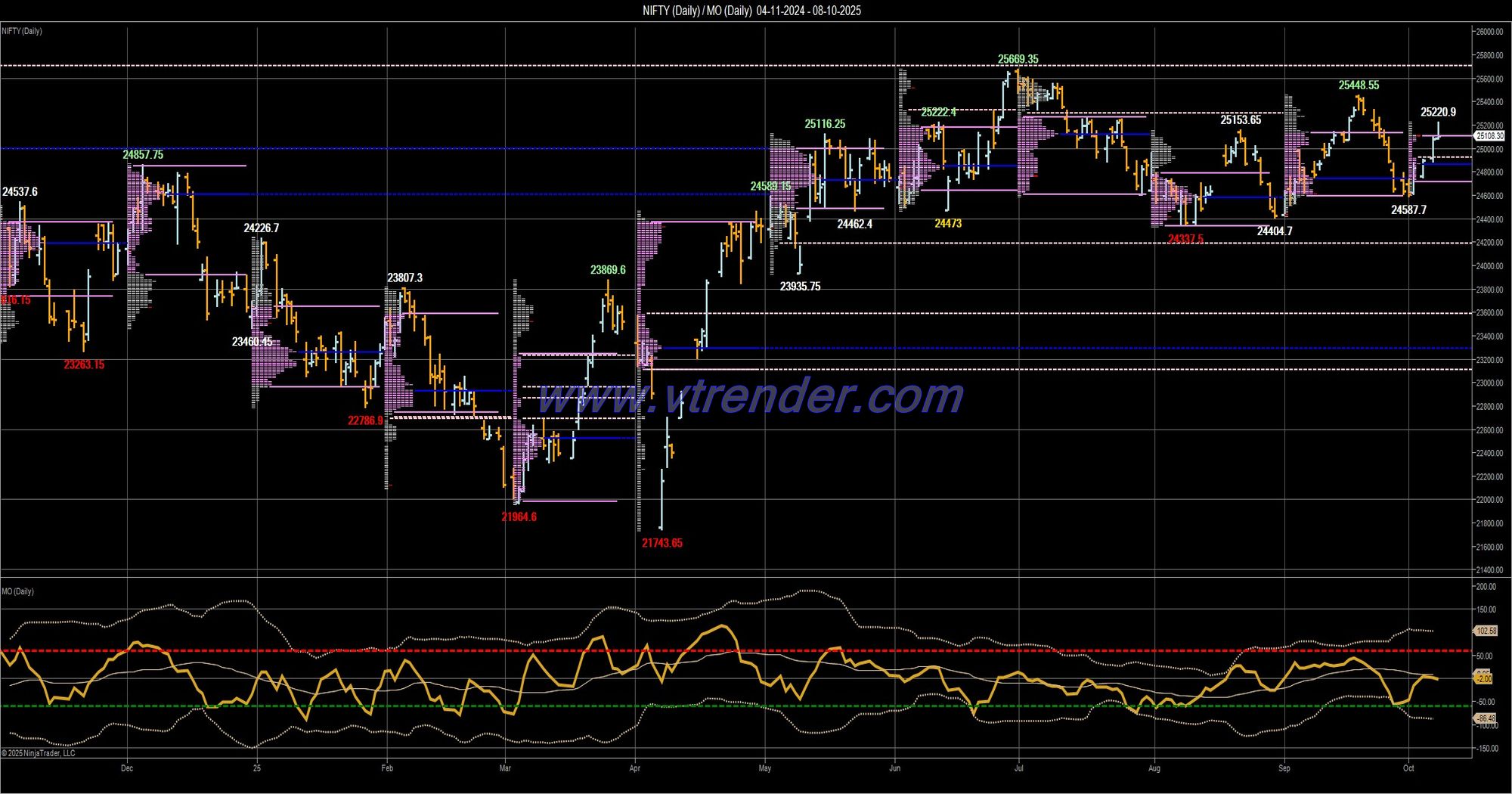 Desi MO (McClellans Oscillator for NSE) – 7th OCT 2025