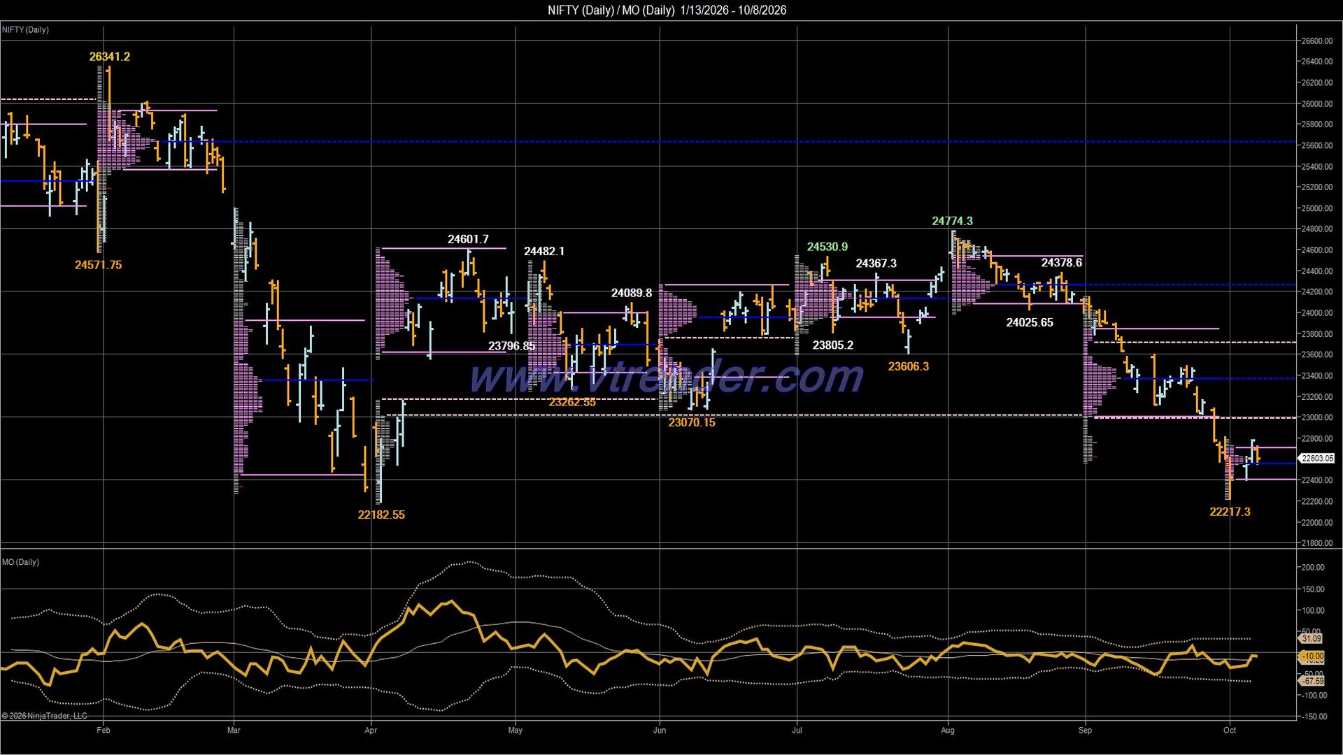 Desi MO (McClellan's Oscillator for NSE) – 7th OCT 2026