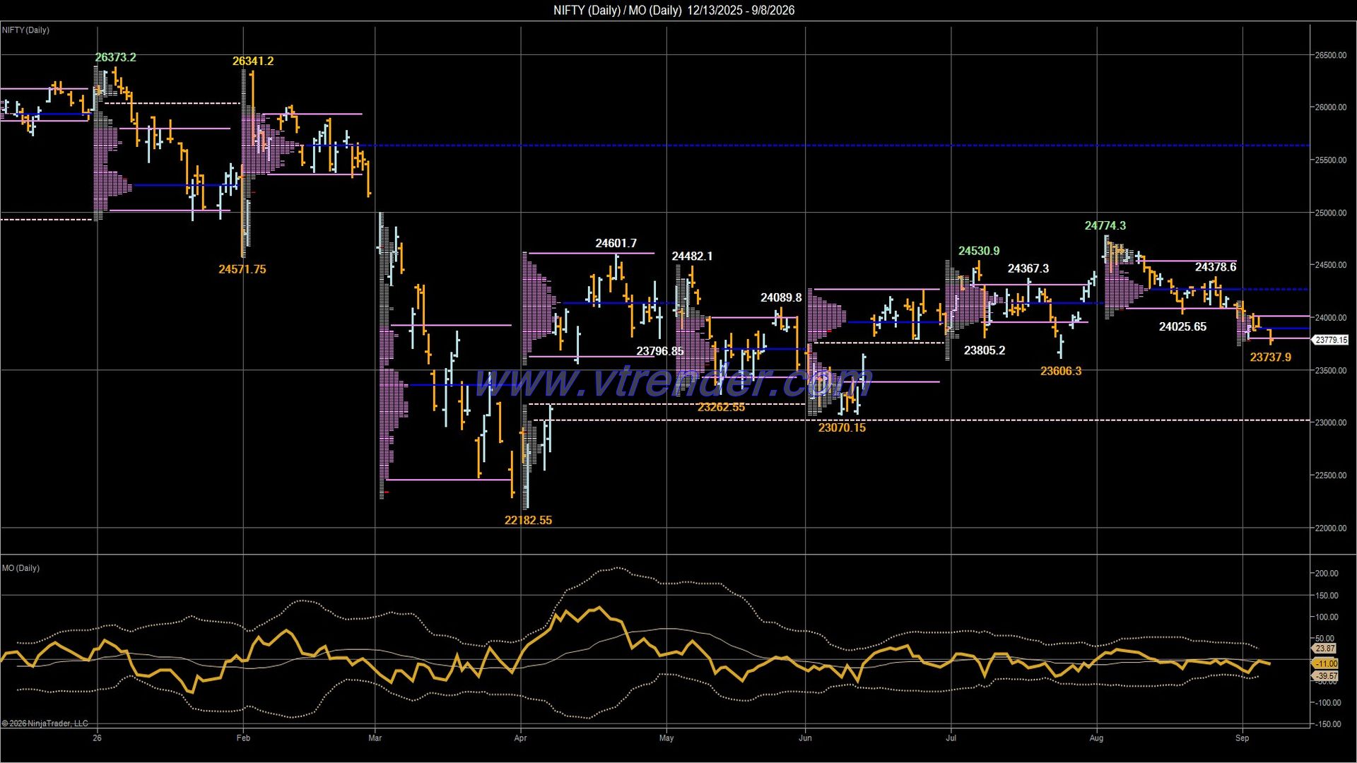 Desi MO (McClellan's Oscillator for NSE) – 7th SEP 2026